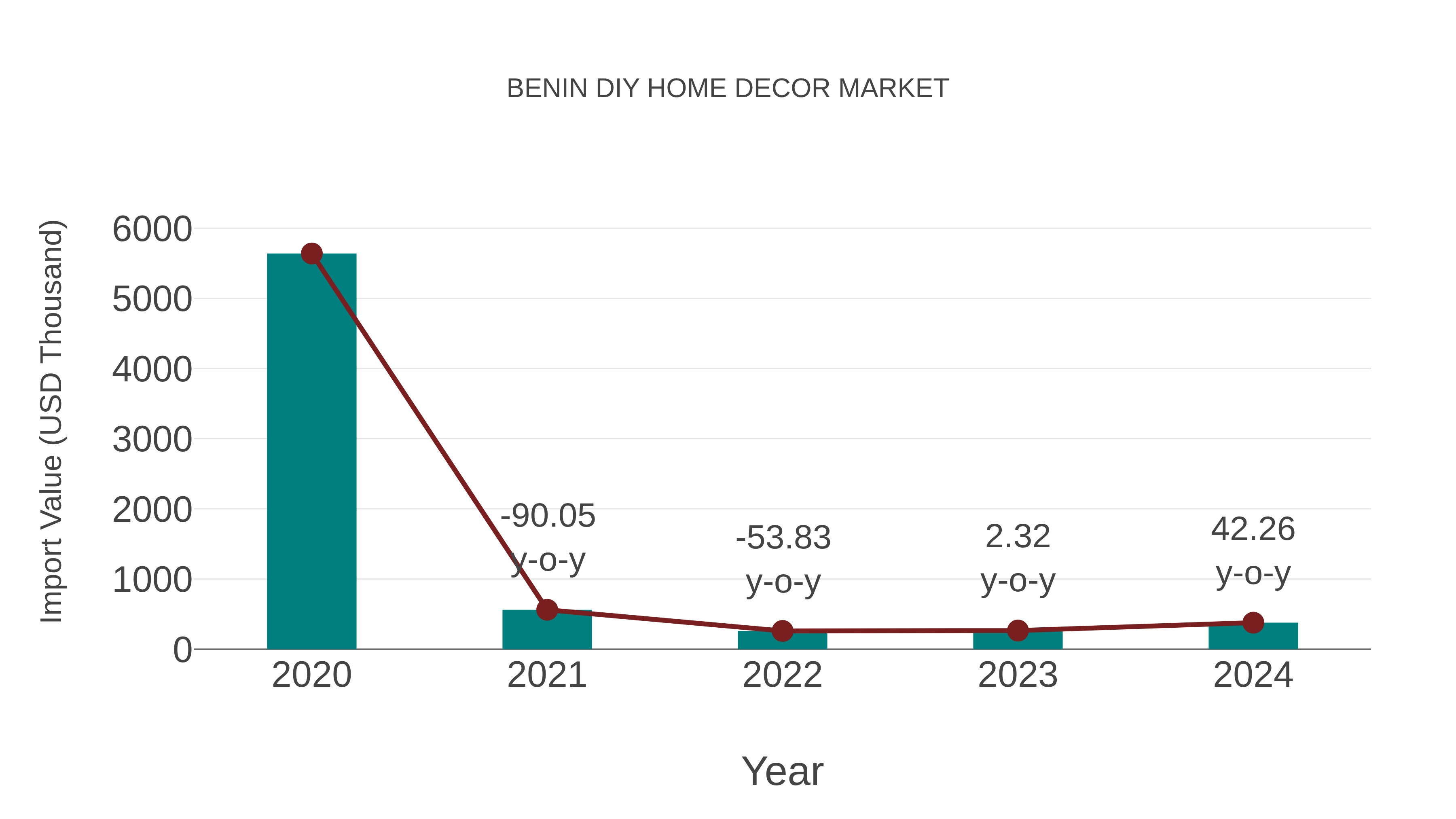  Benin Diy Home Decor Market: Import Trend Analysis