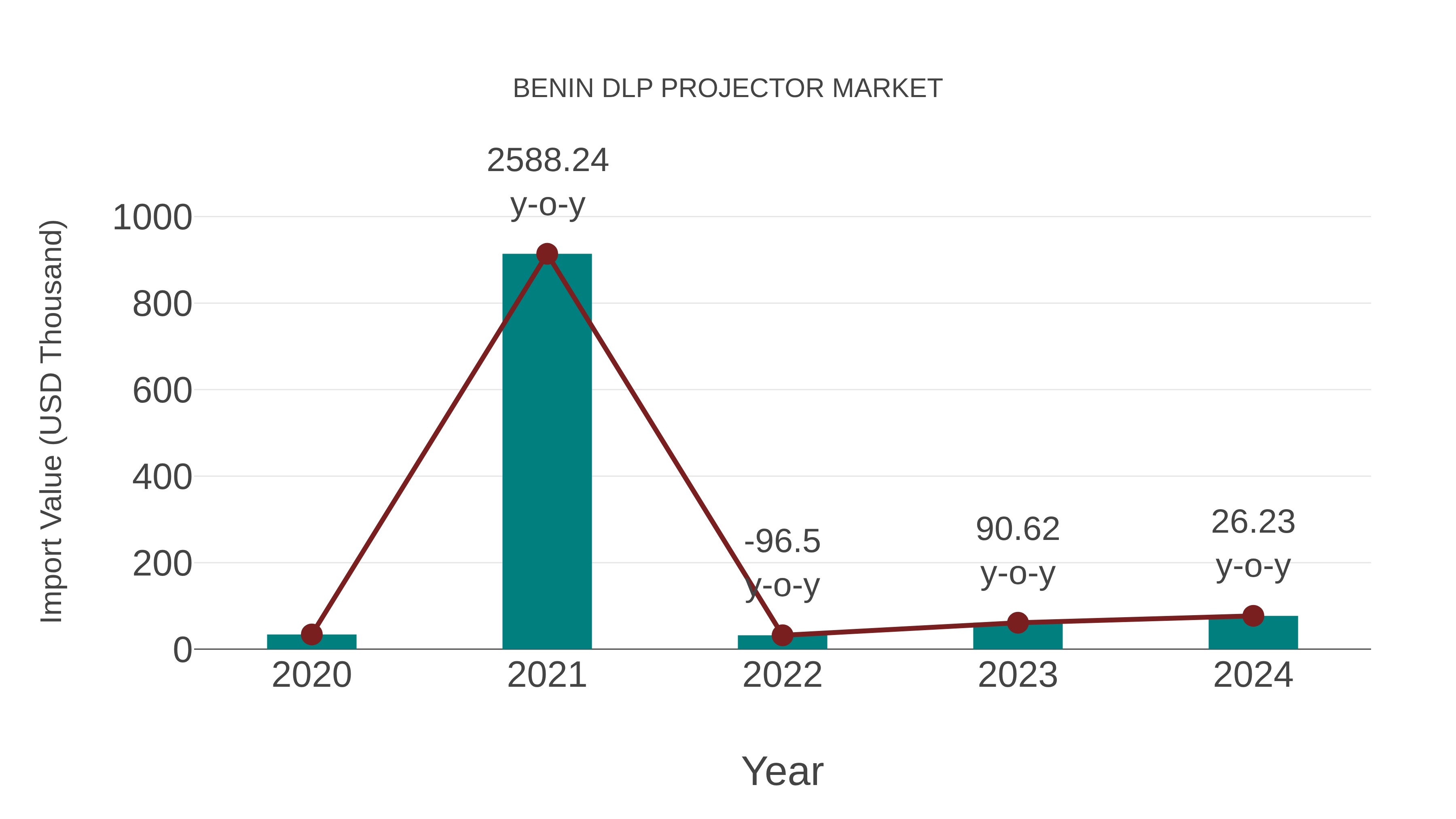  Benin Dlp Projector Market: Import Trend Analysis