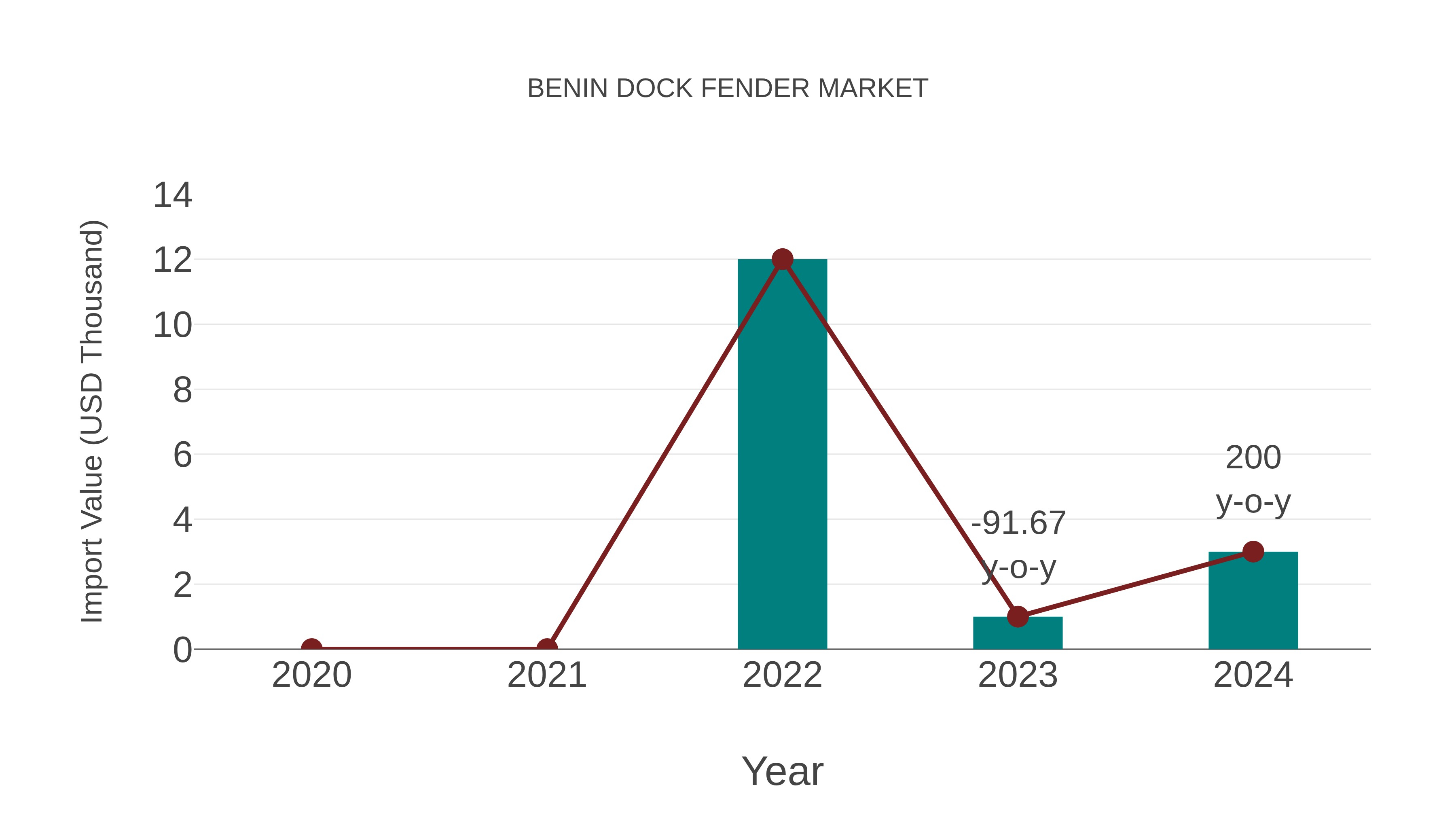  Benin Dock Fender Market: Import Trend Analysis