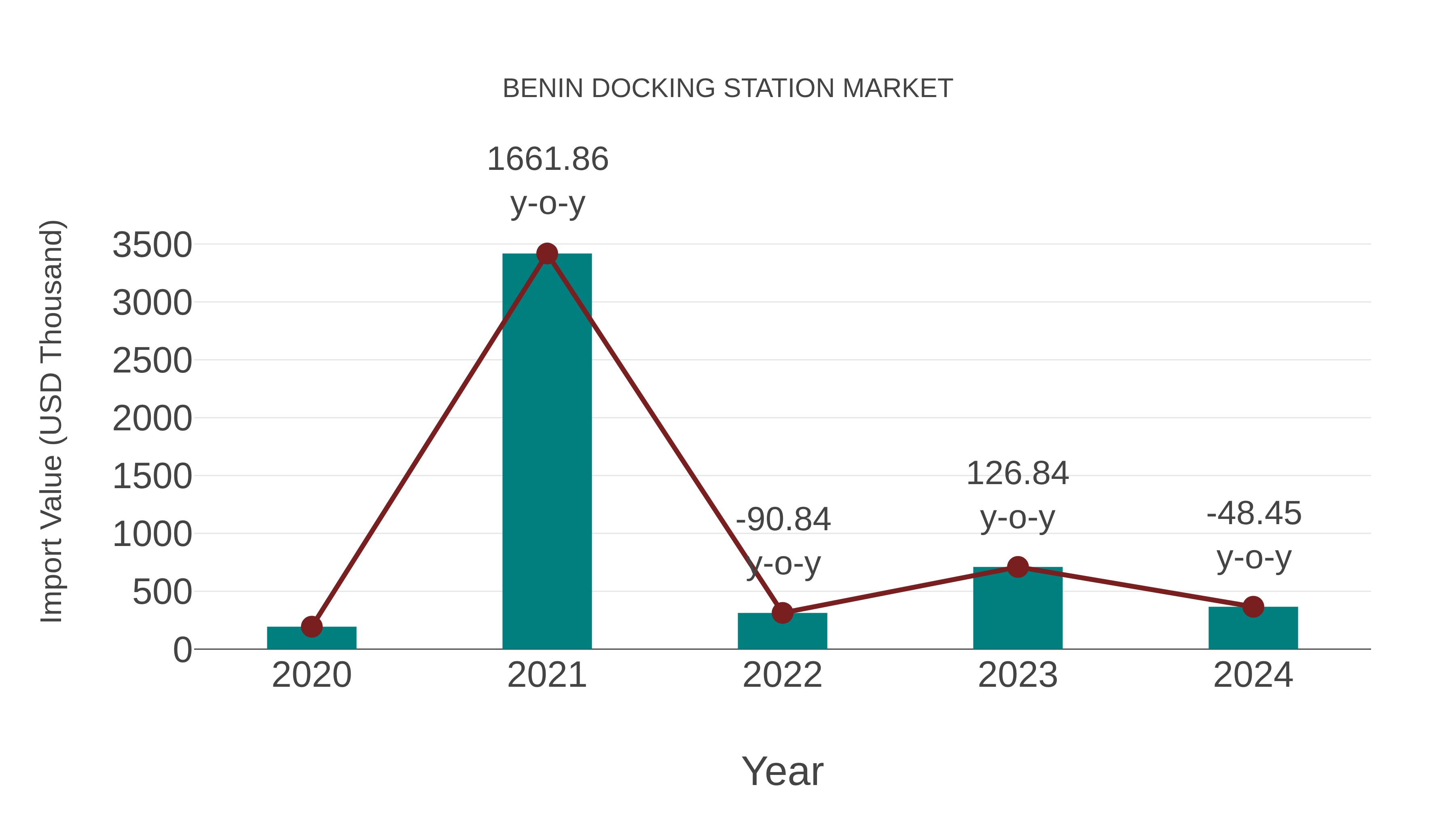  Benin Docking Station Market: Import Trend Analysis