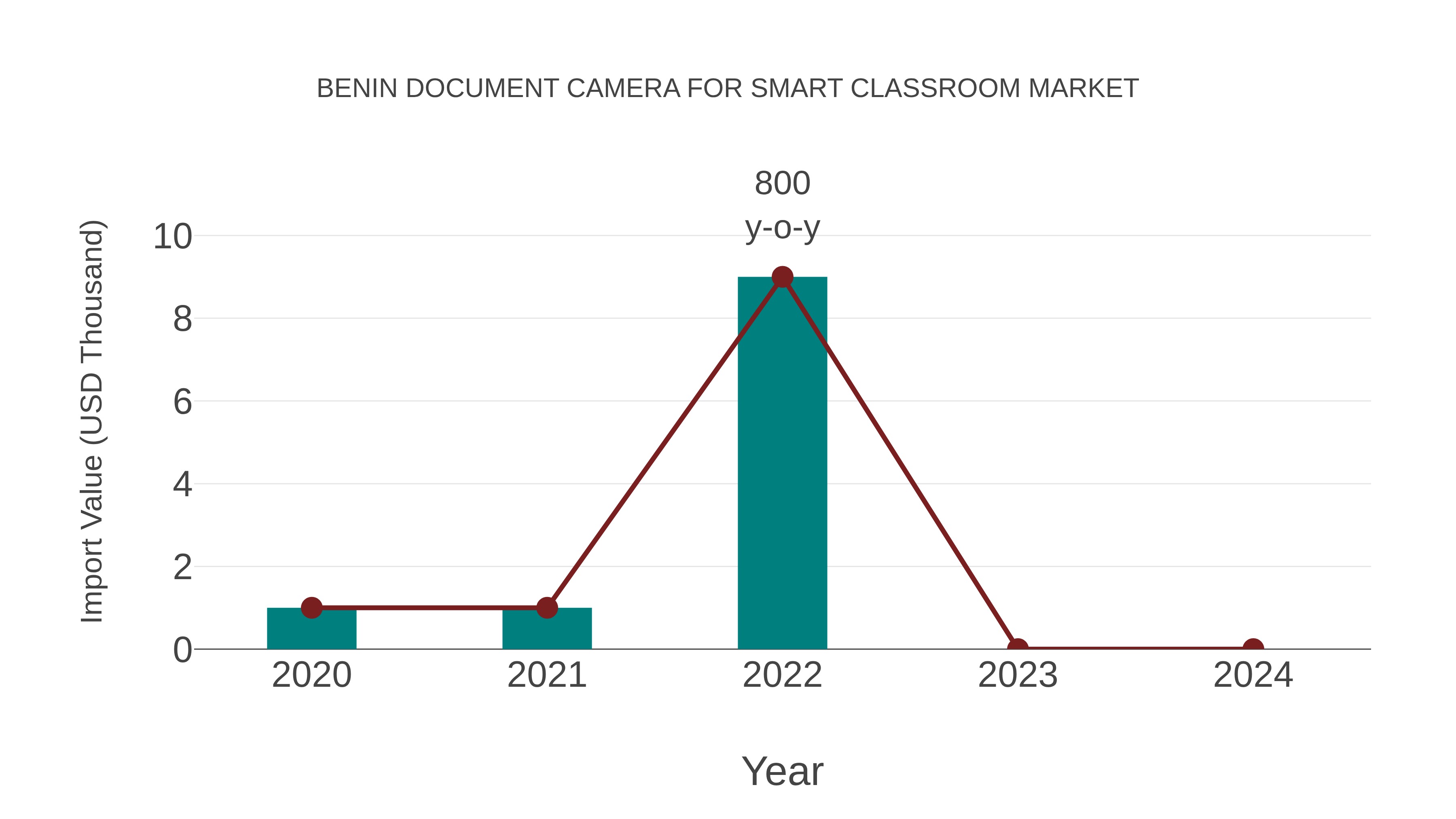  Benin Document Camera for Smart Classroom Market: Import Trend Analysis