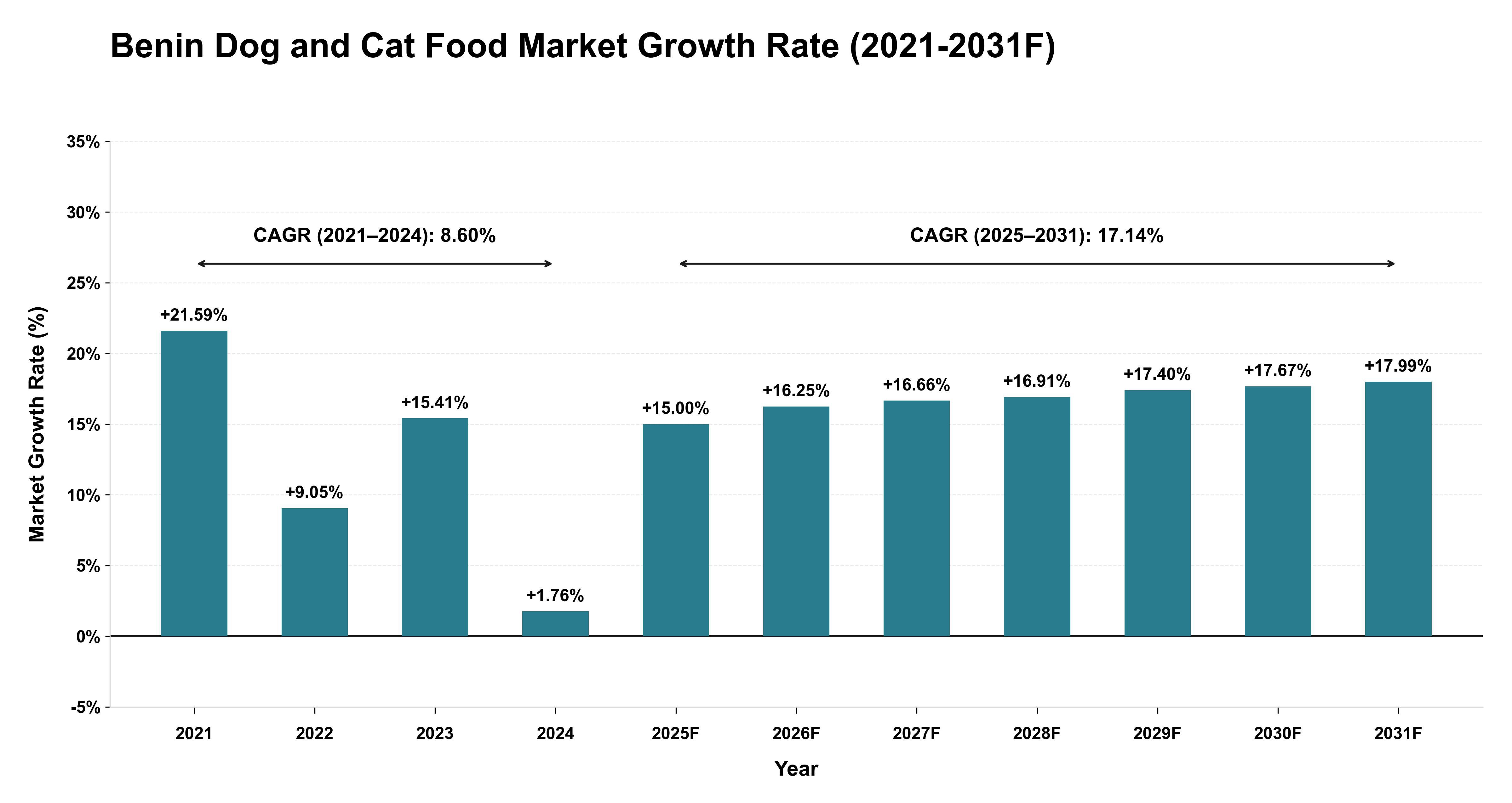 Benin Dog and Cat Food Market Year-wise Growth Rate (2021-2031F)