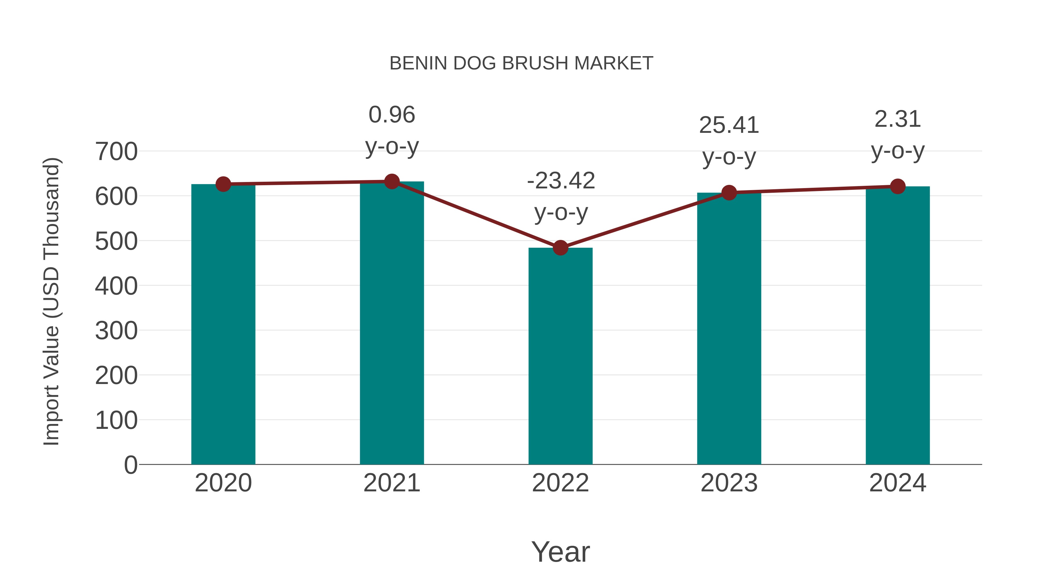 Benin Dog Brush Market: Import Trend Analysis