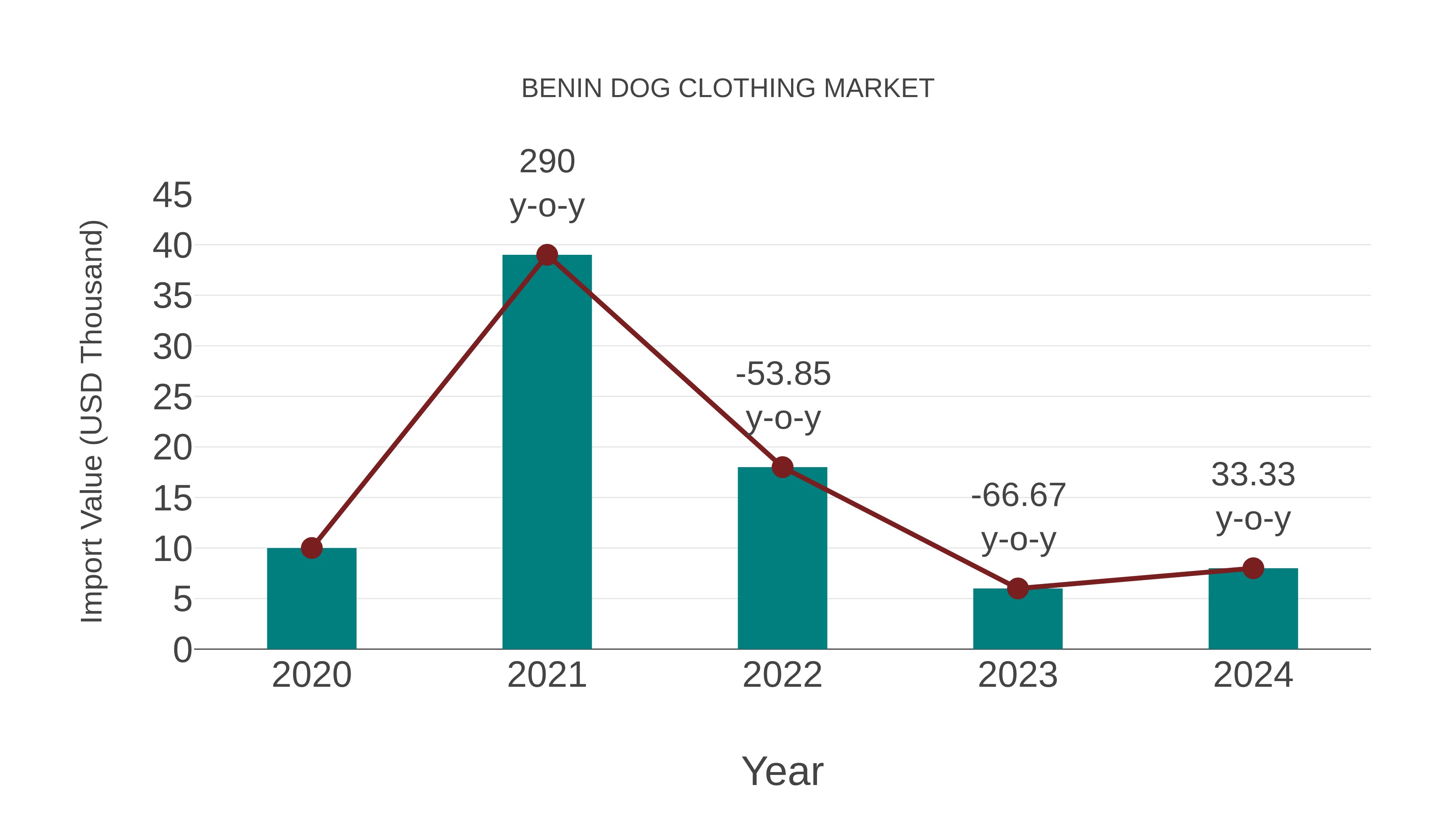  Benin Dog Clothing Market: Import Trend Analysis