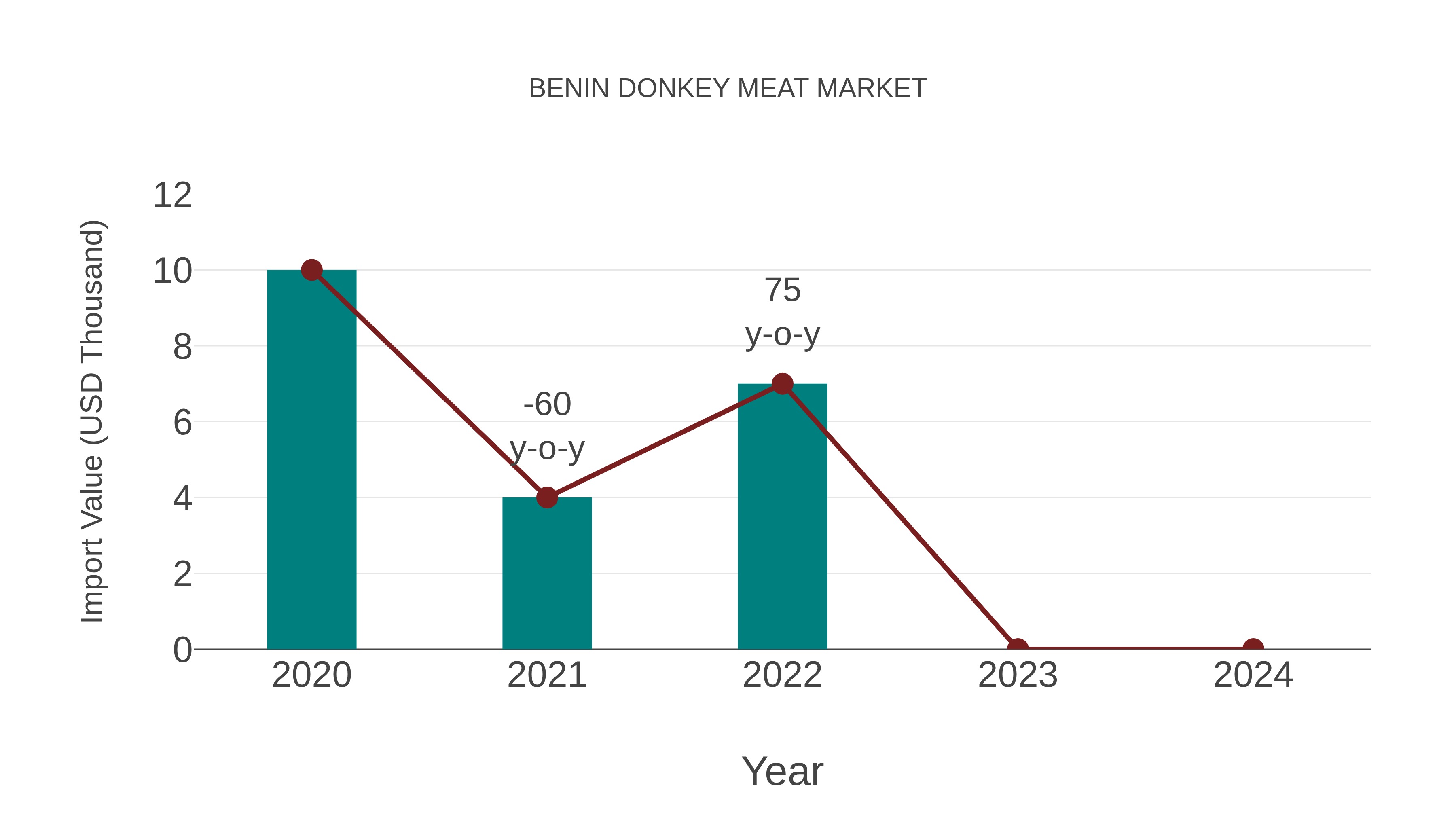  Benin Donkey Meat Market: Import Trend Analysis