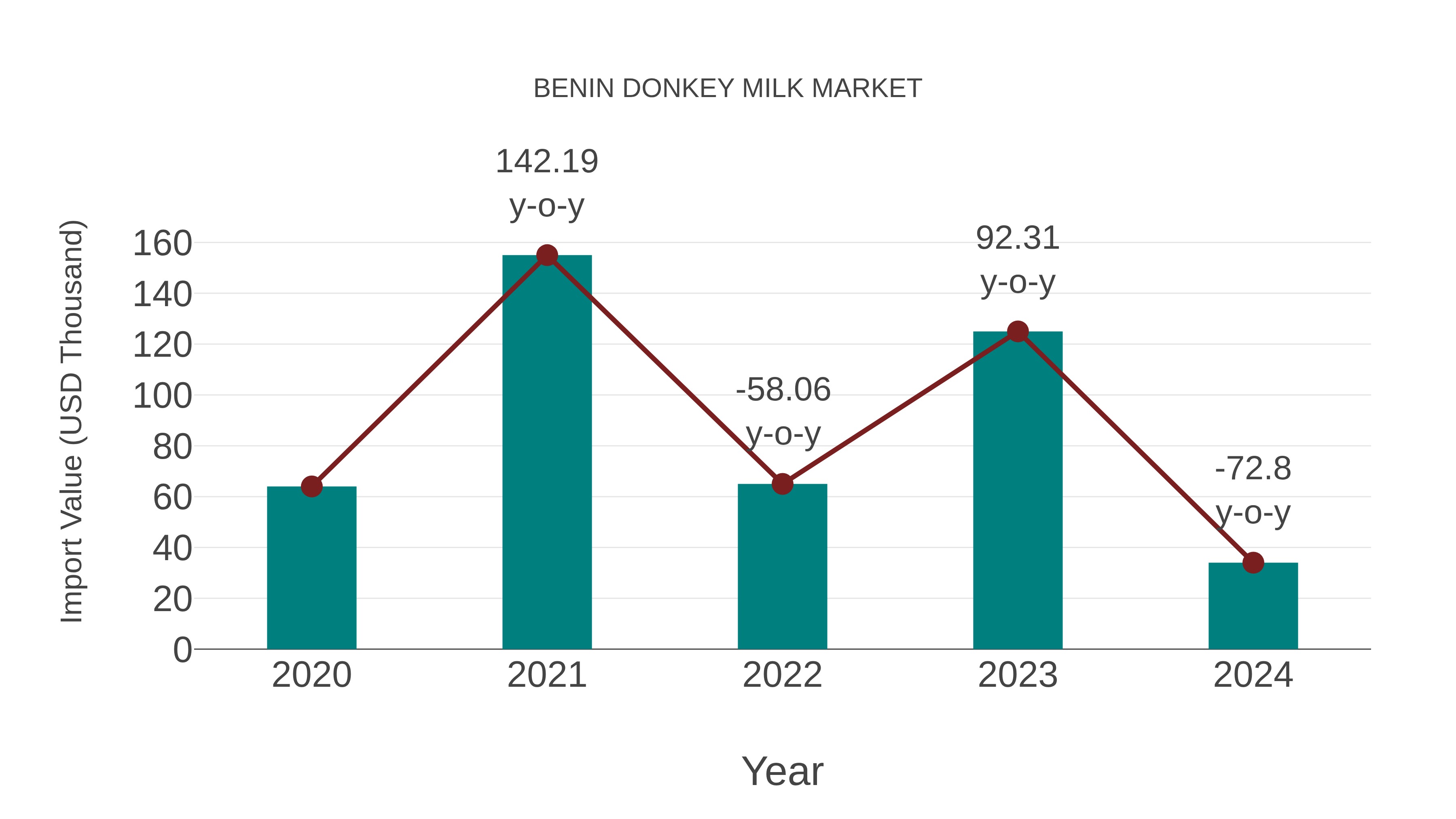 Benin Donkey Milk Market: Import Trend Analysis