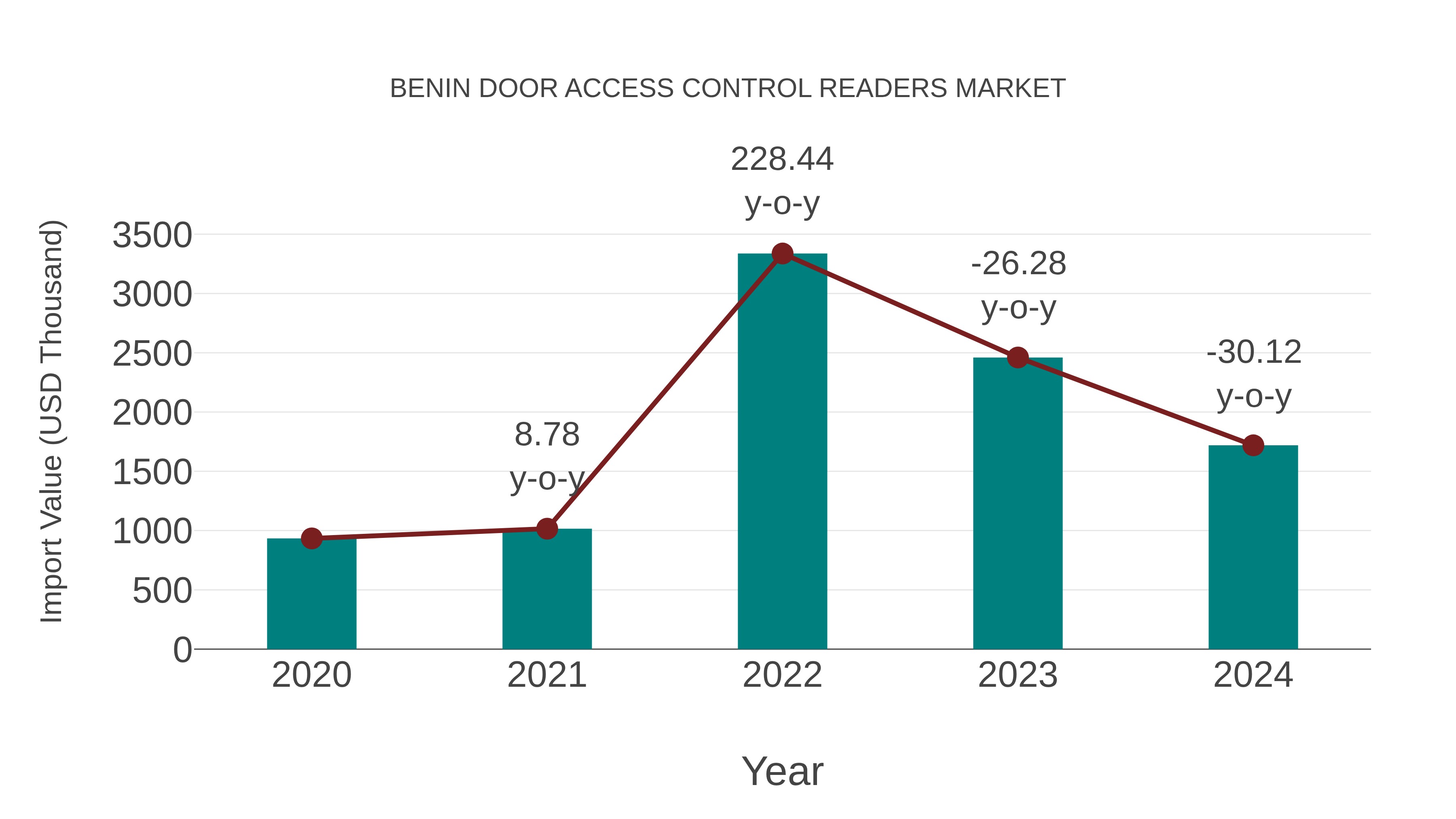  Benin Door Access Control Readers Market: Import Trend Analysis