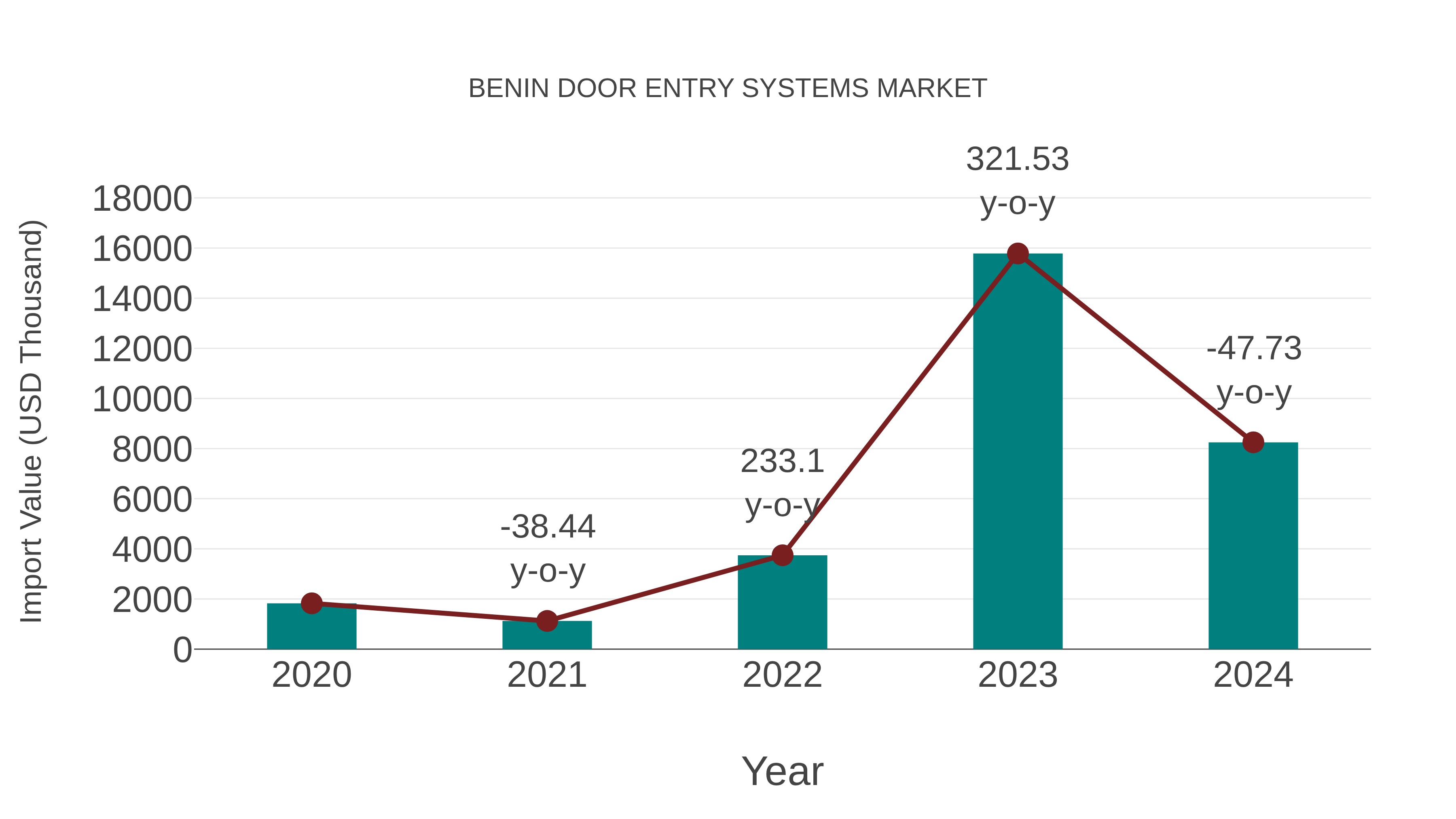  Benin Door Entry Systems Market: Import Trend Analysis