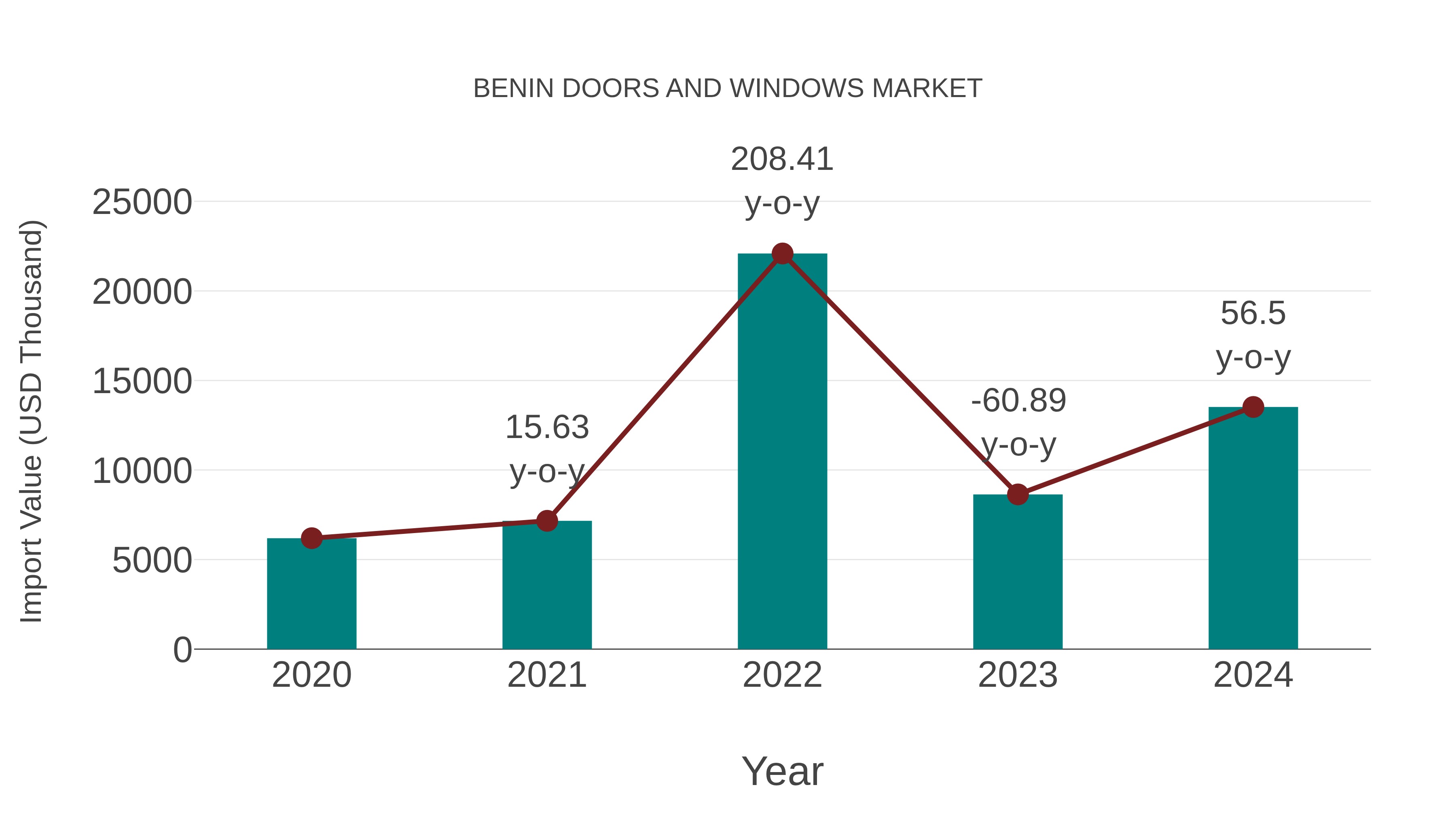  Benin Doors and Windows Market: Import Trend Analysis