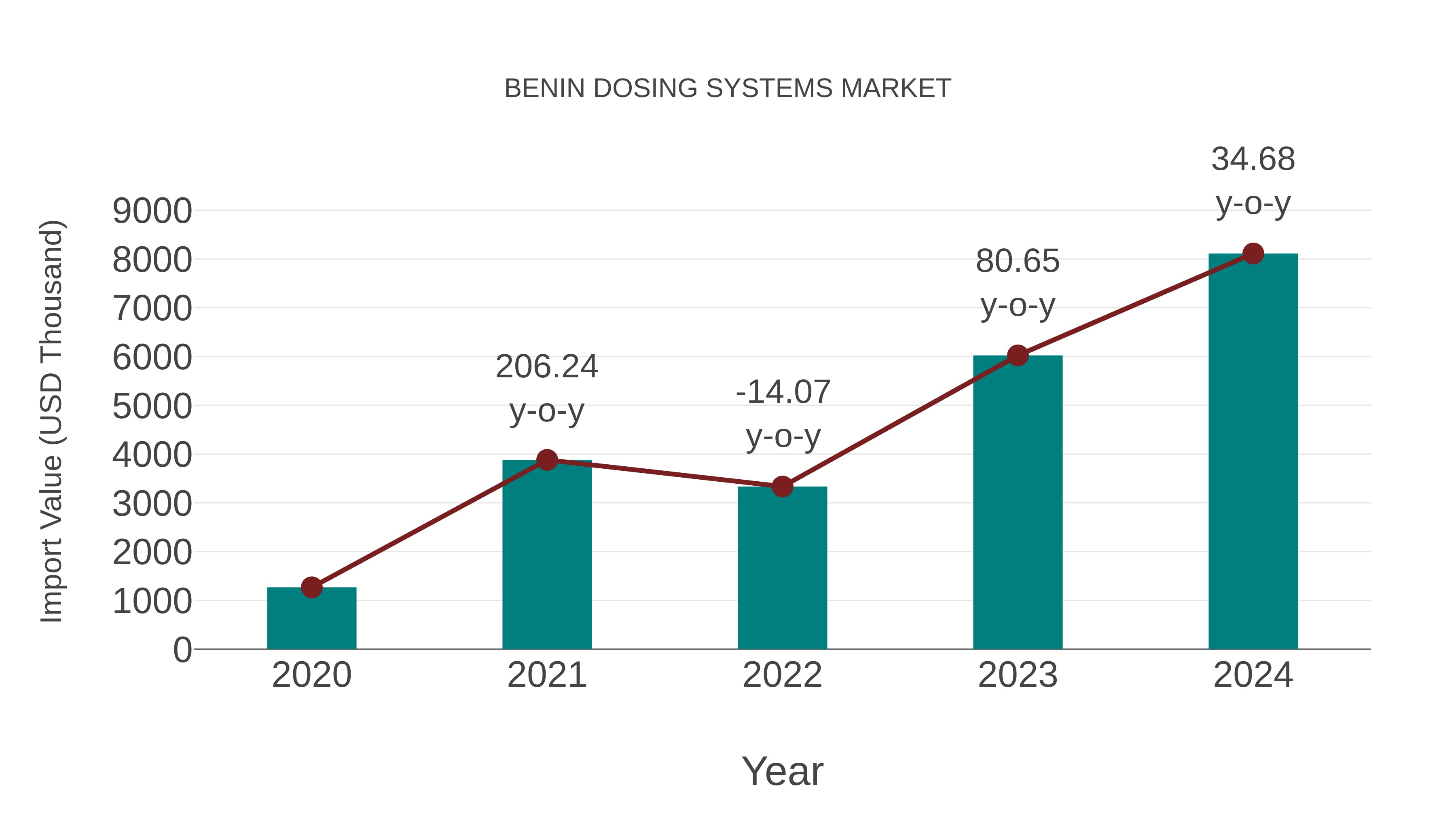  Benin Dosing Systems Market: Import Trend Analysis