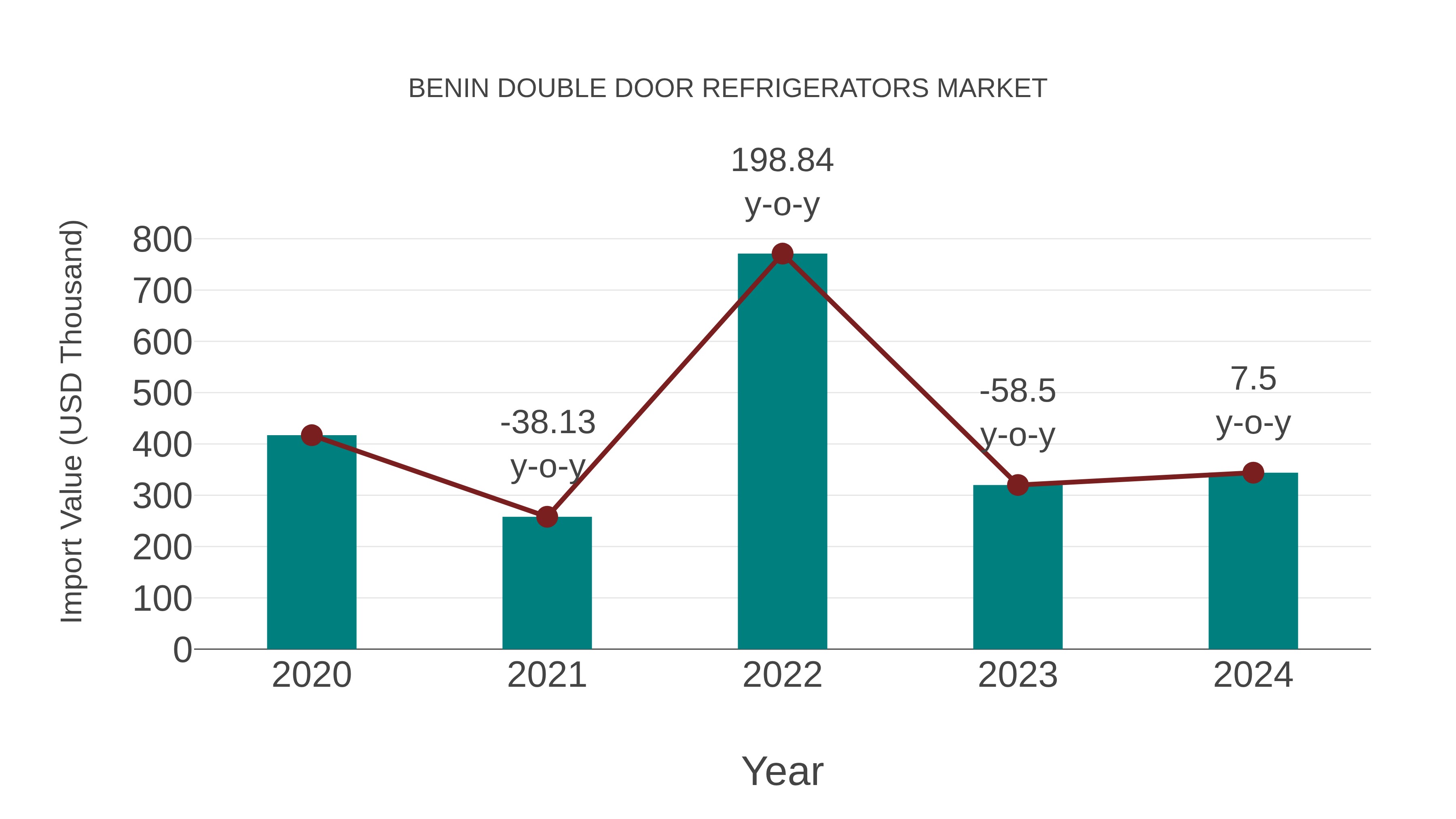  Benin Double Door Refrigerators Market: Import Trend Analysis