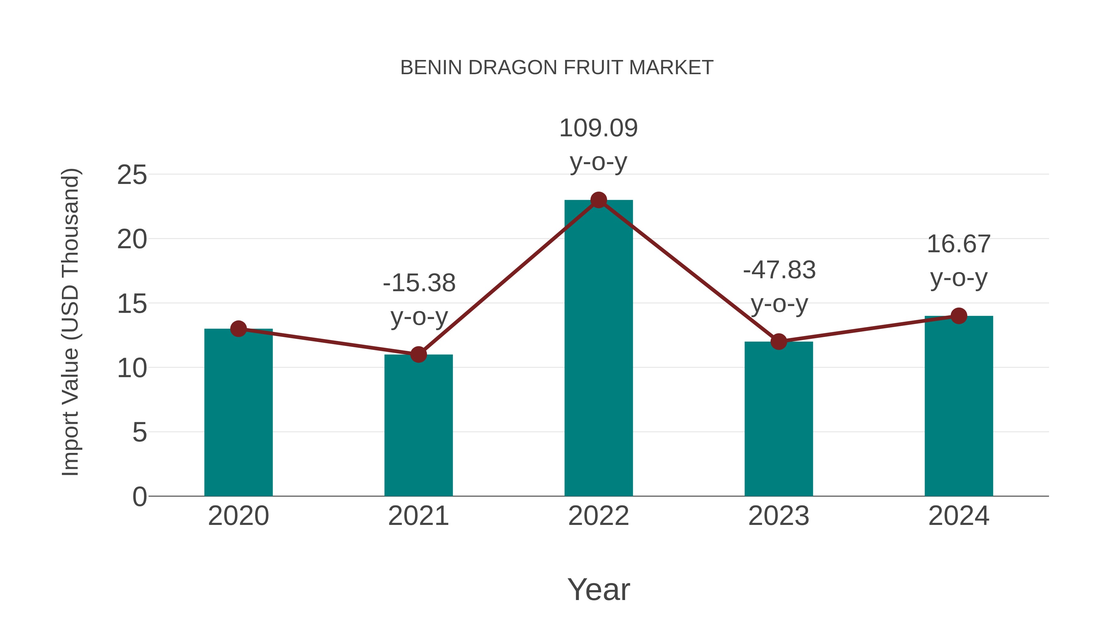  Benin Dragon Fruit Market: Import Trend Analysis