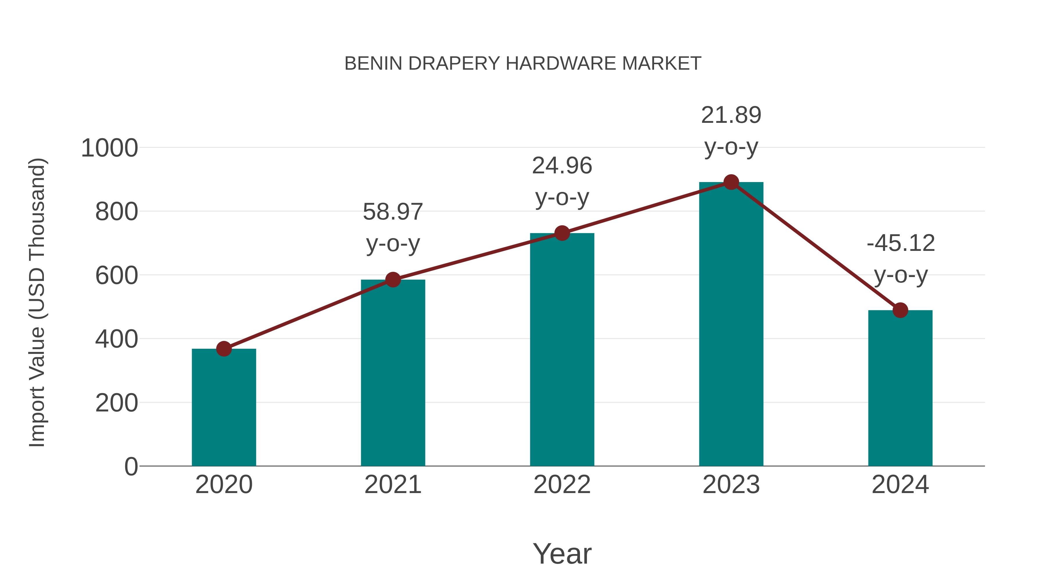 Benin Drapery Hardware Market: Import Trend Analysis