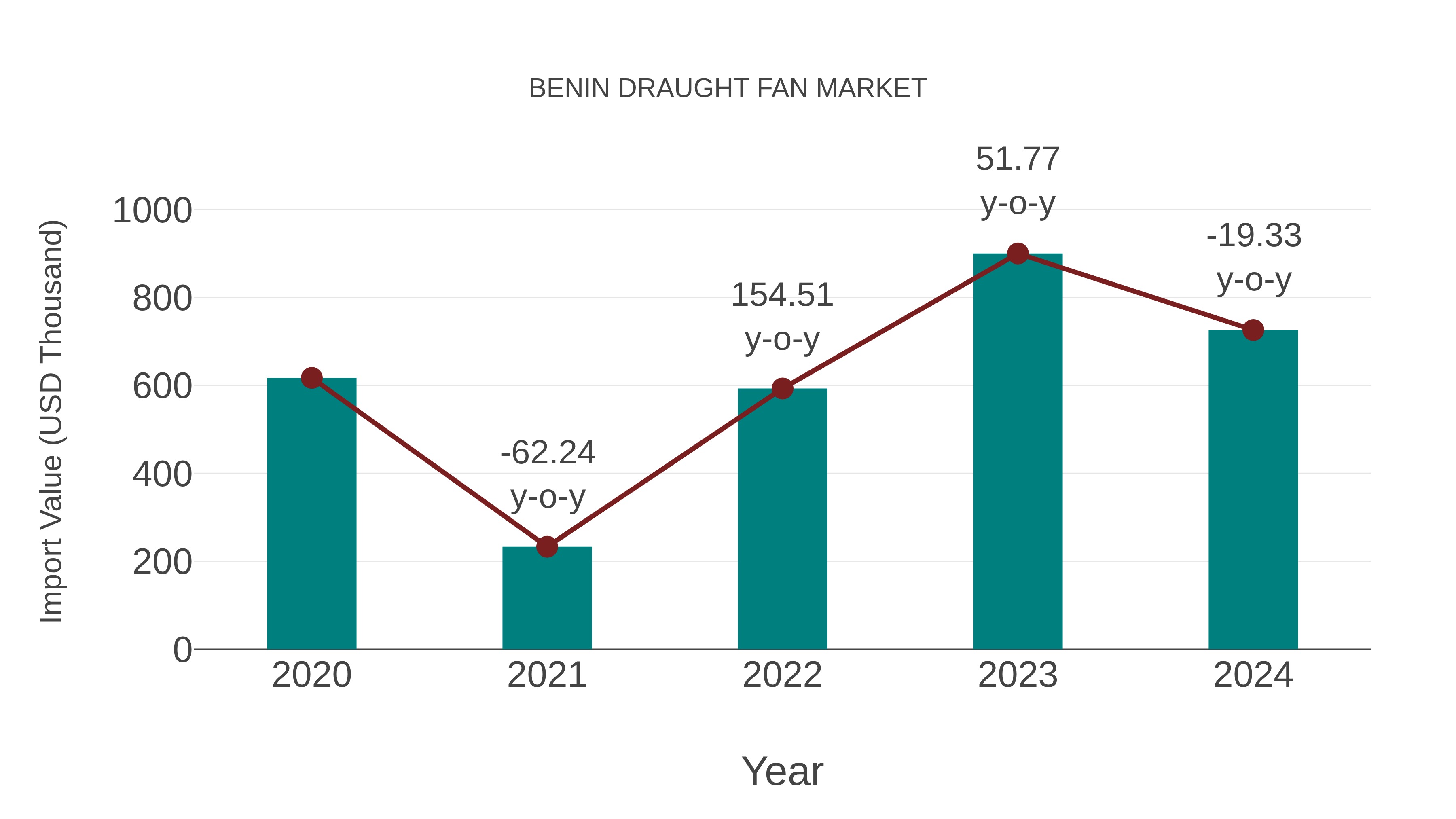  Benin Draught Fan Market: Import Trend Analysis