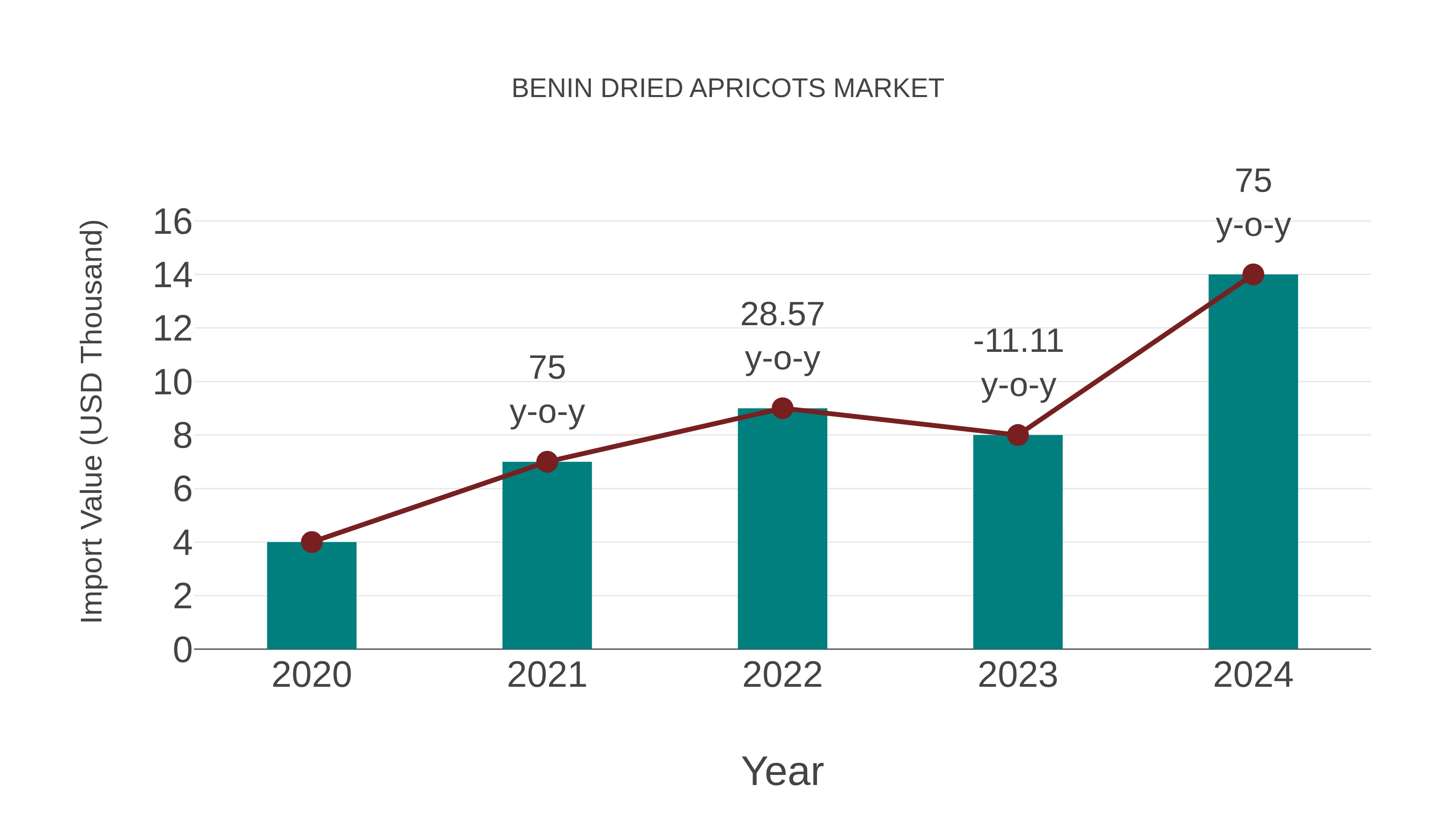  Benin Dried Apricots Market: Import Trend Analysis
