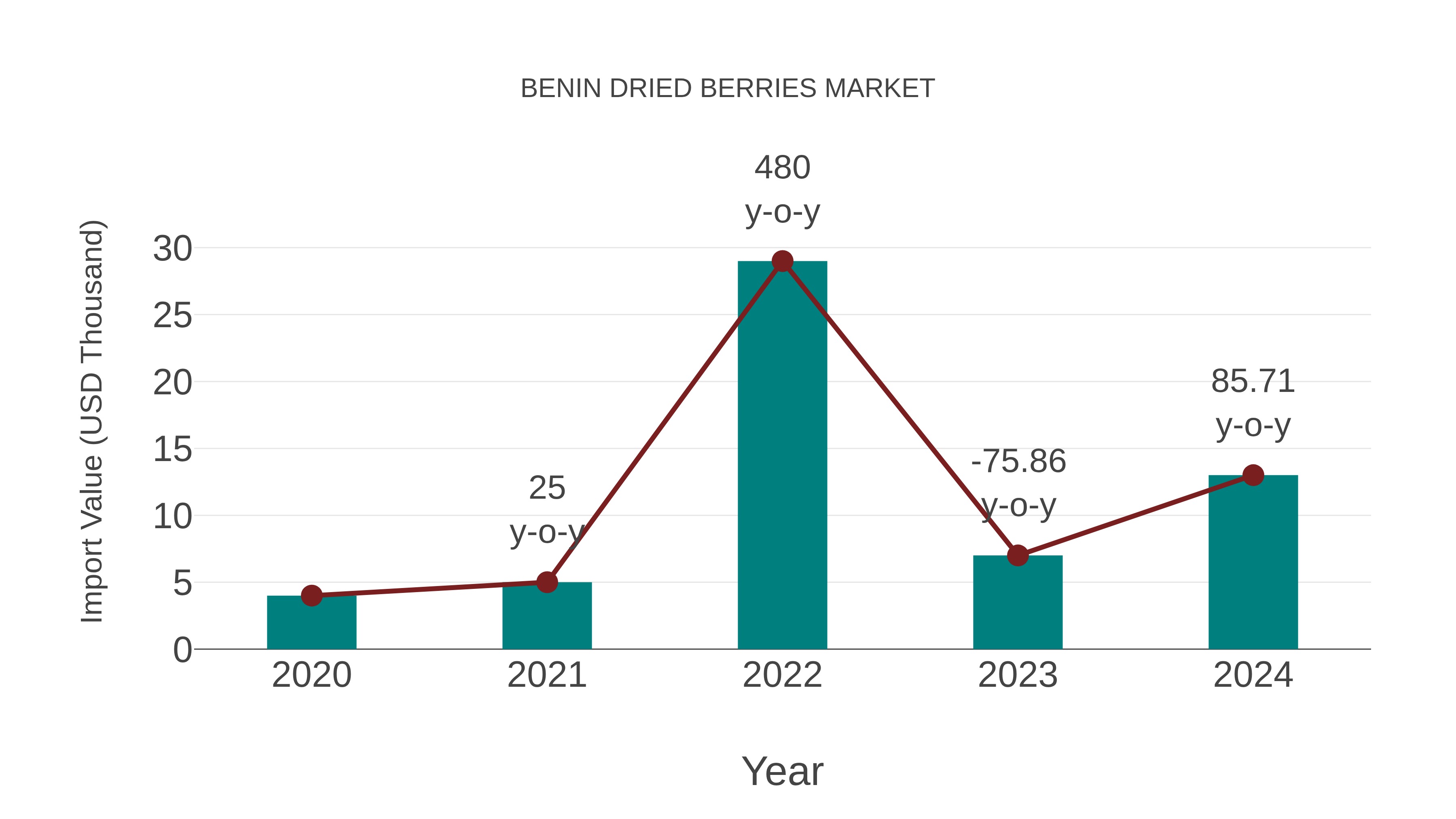  Benin Dried Berries Market: Import Trend Analysis