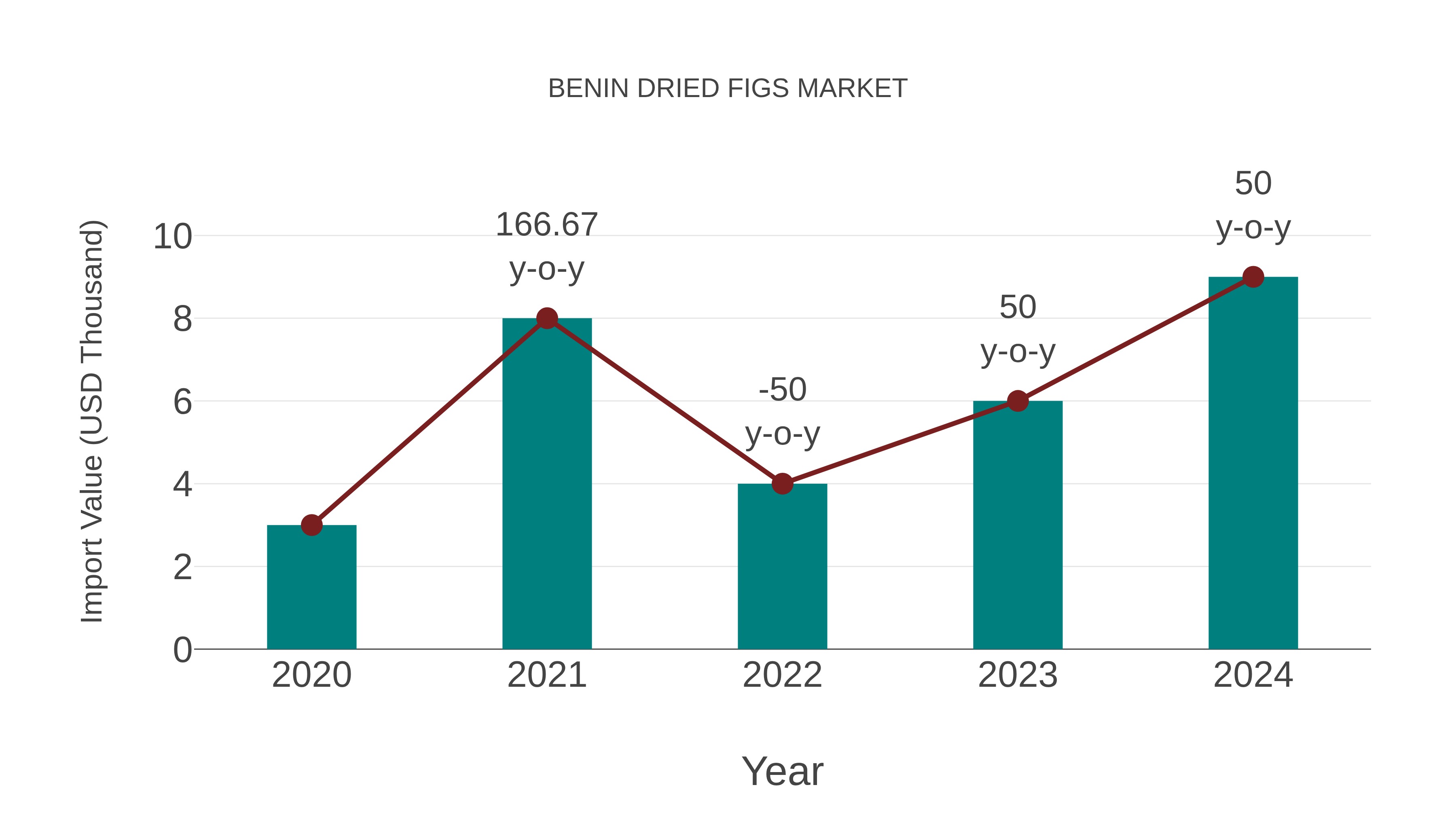  Benin Dried Figs Market: Import Trend Analysis