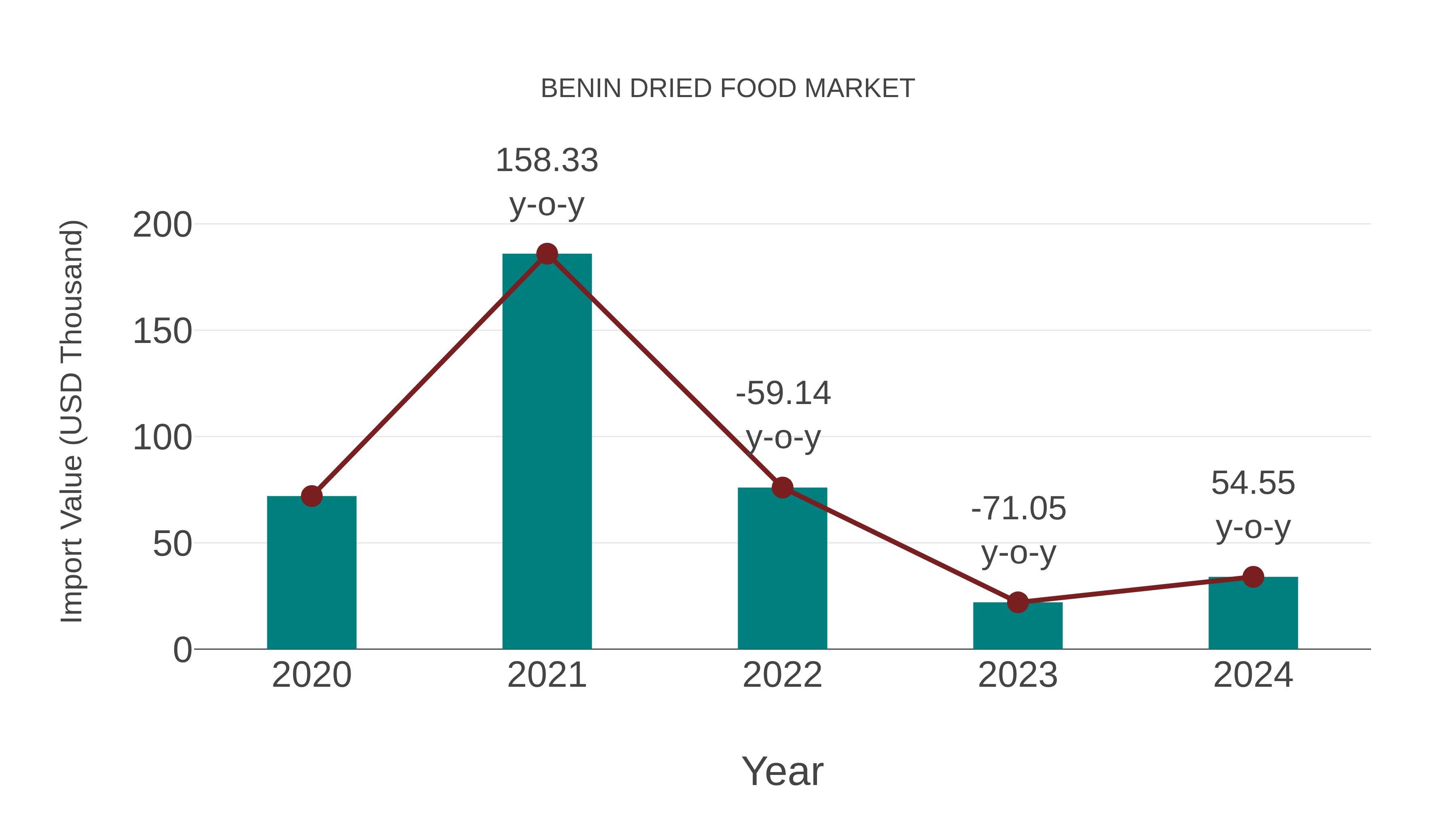  Benin Dried Food Market: Import Trend Analysis