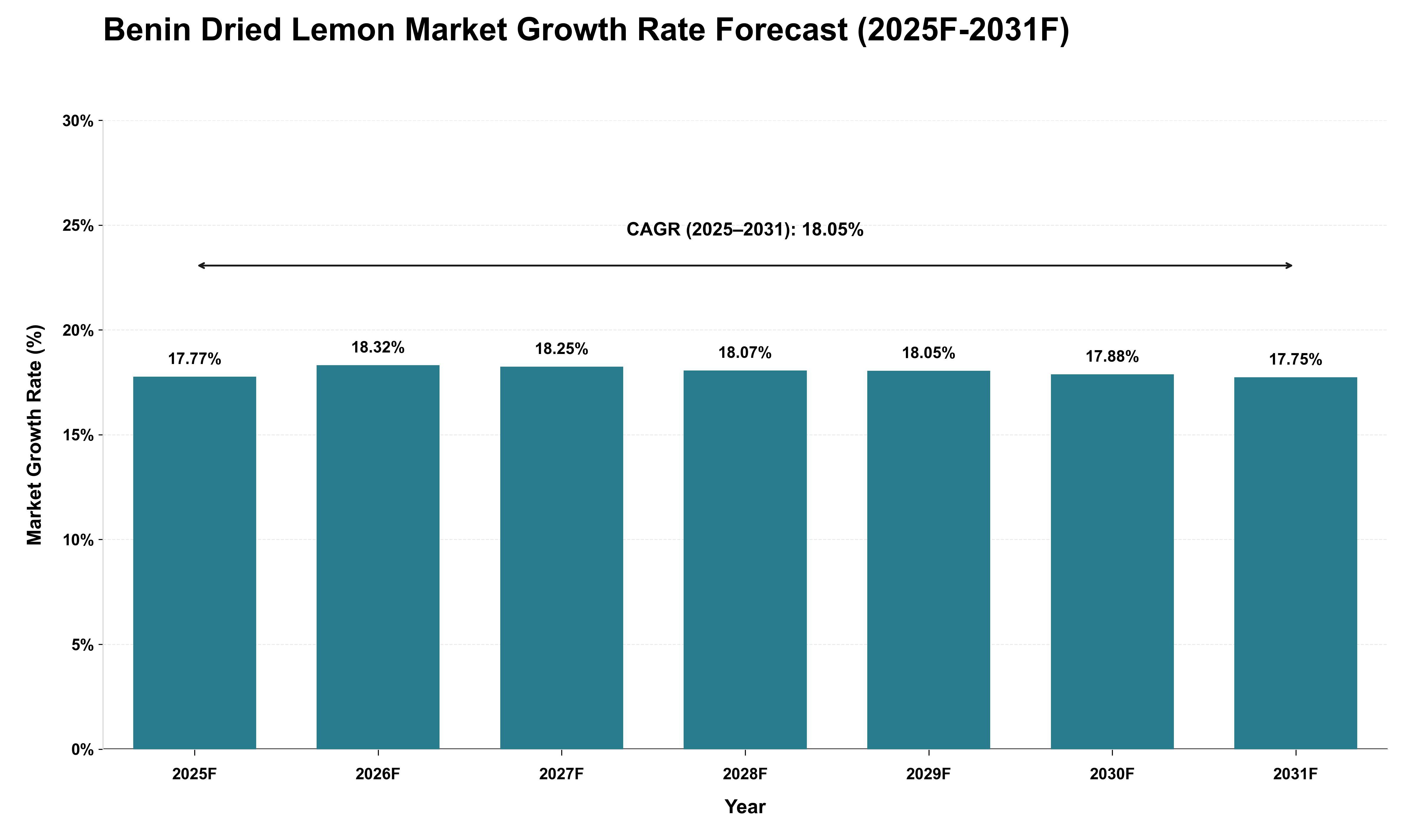 Benin Dried Lemon Market Growth Rate Analysis (2025 - 2031)
