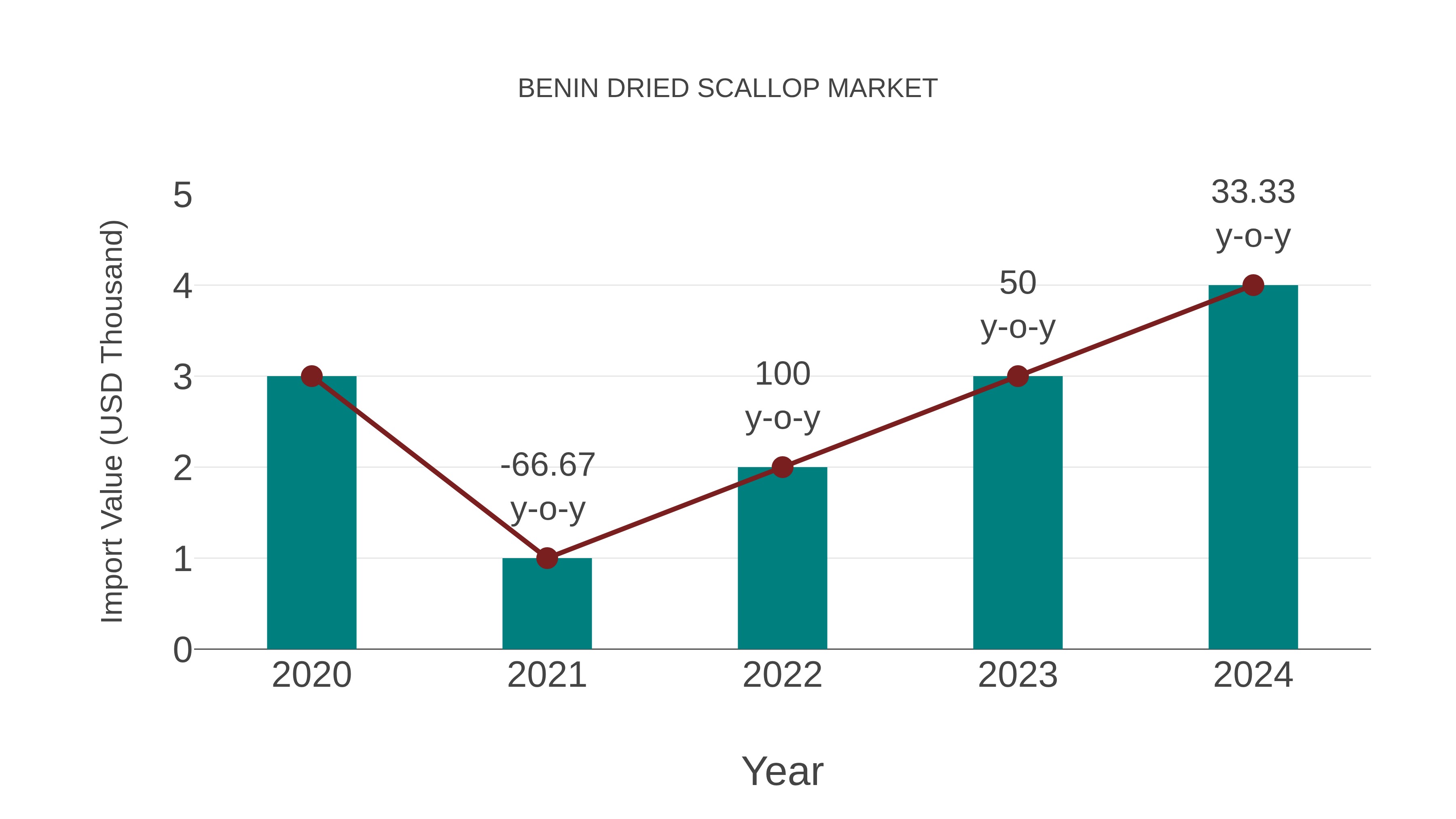  Benin Dried Scallop Market: Import Trend Analysis