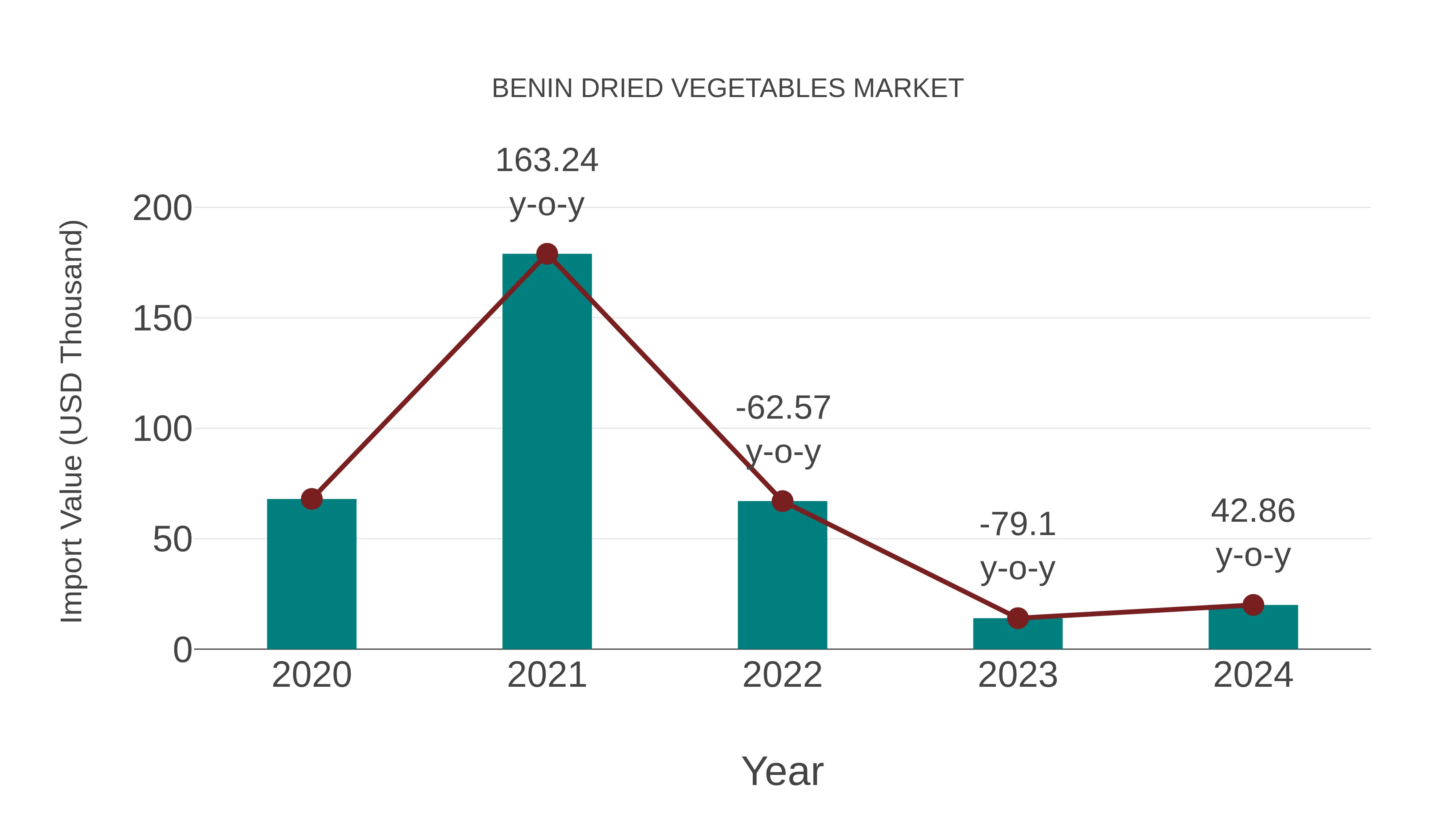  Benin Dried Vegetables Market: Import Trend Analysis
