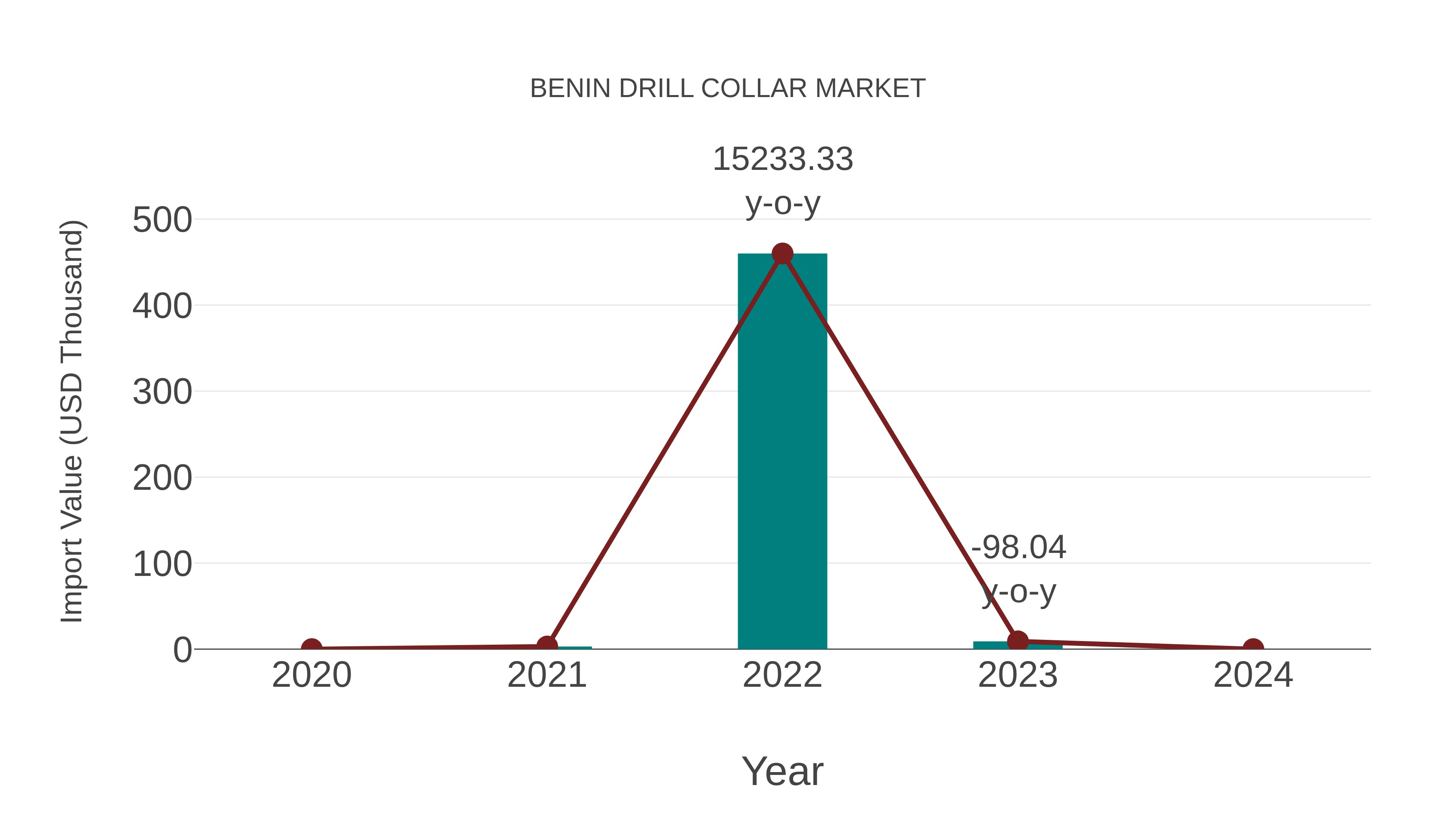 Benin Drill Collar Market: Import Trend Analysis