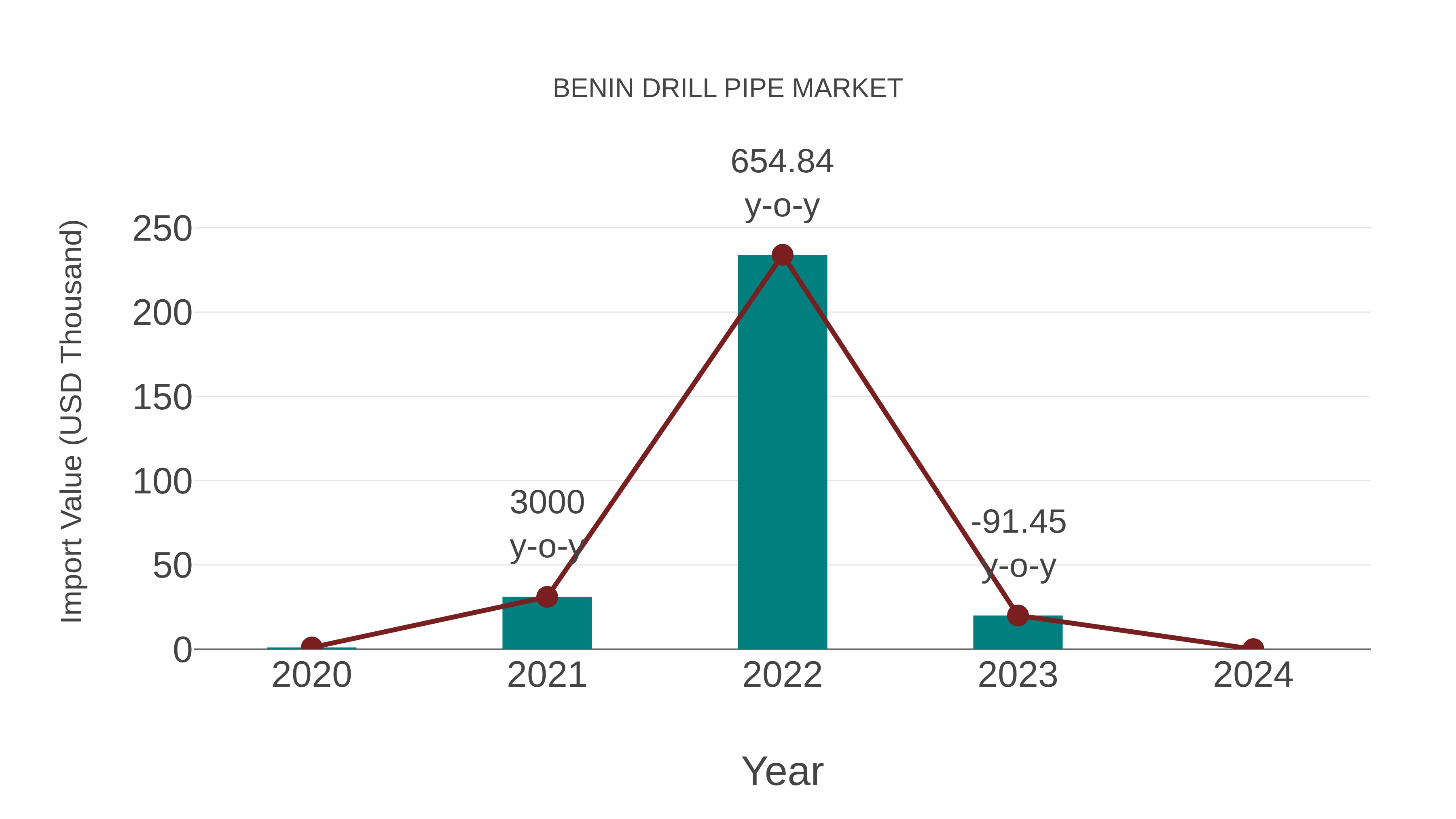  Benin Drill Pipe Market: Import Trend Analysis