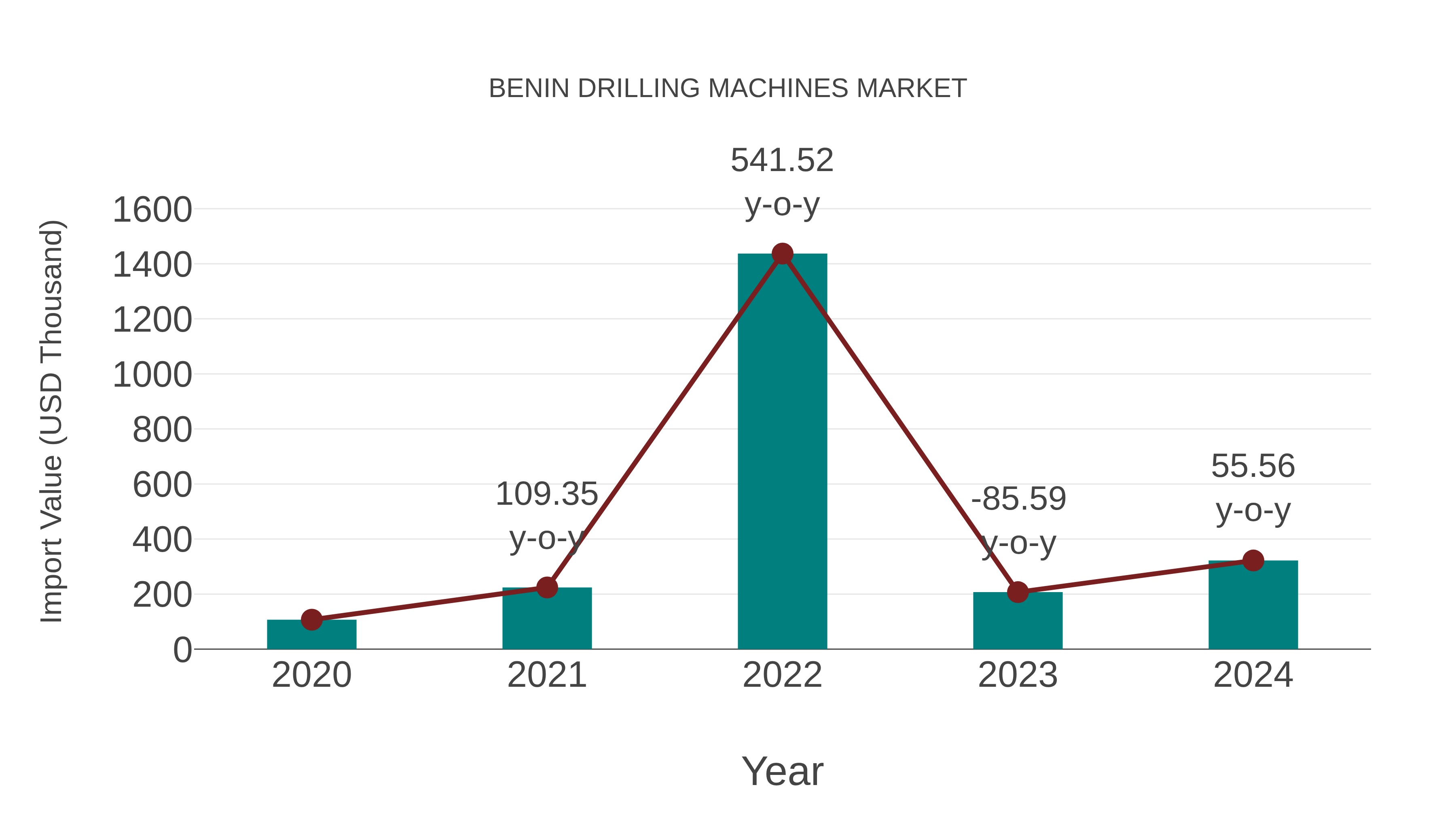 Benin Drilling Machines Market: Import Trend Analysis
