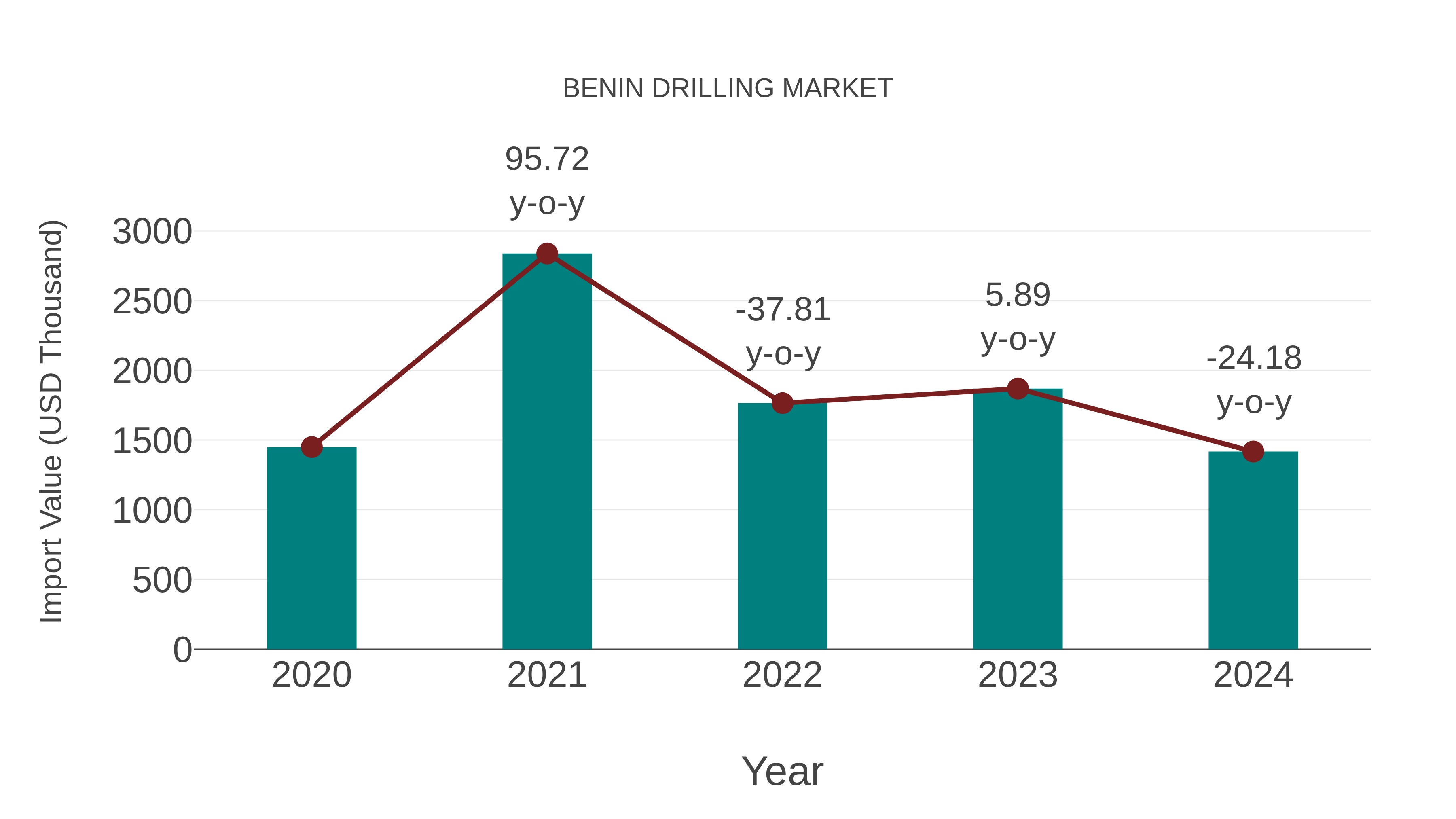  Benin Drilling Market: Import Trend Analysis