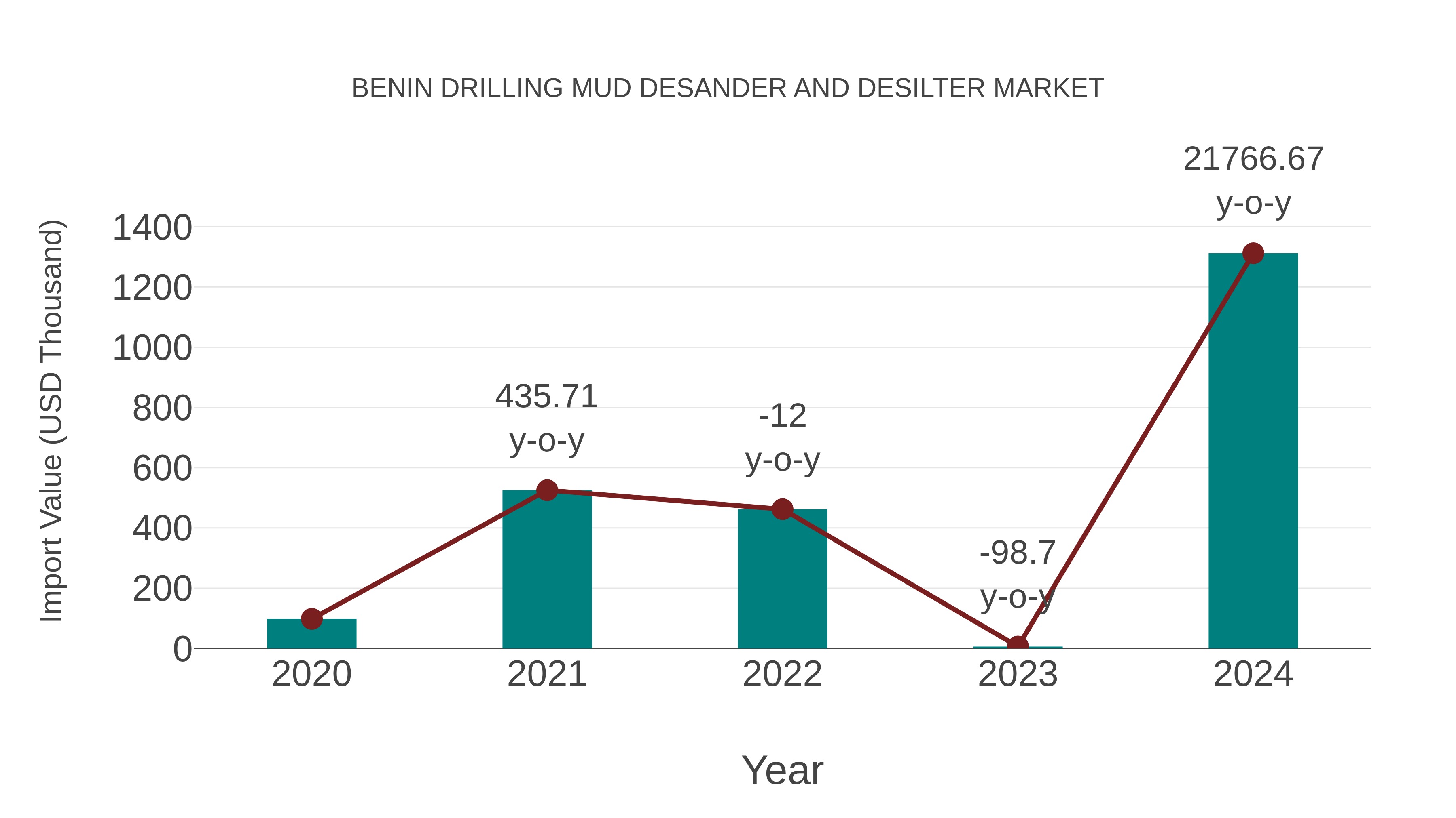 Benin Drilling Mud Desander and Desilter Market: Import Trend Analysis