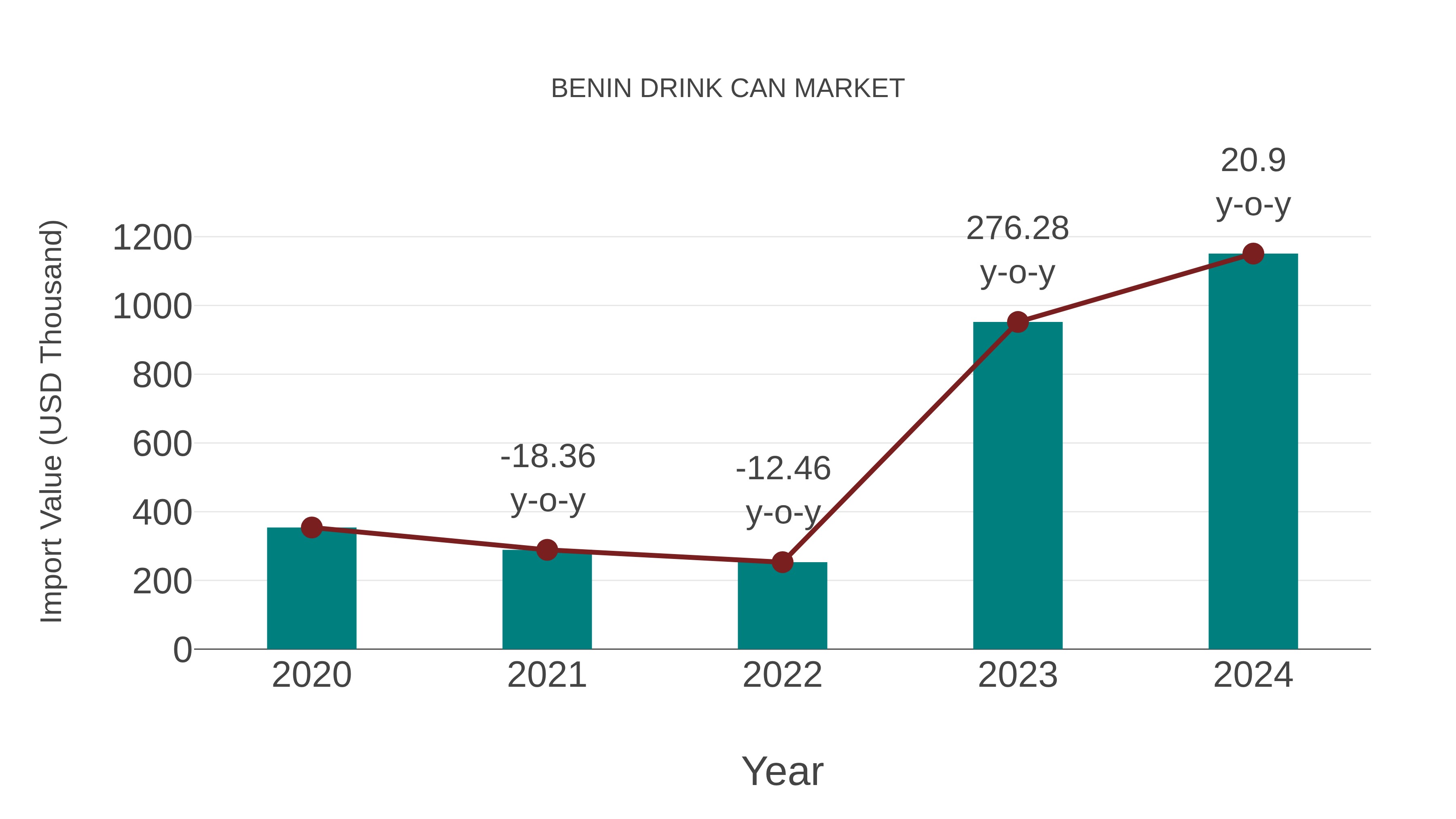 Benin Drink Can Market: Import Trend Analysis