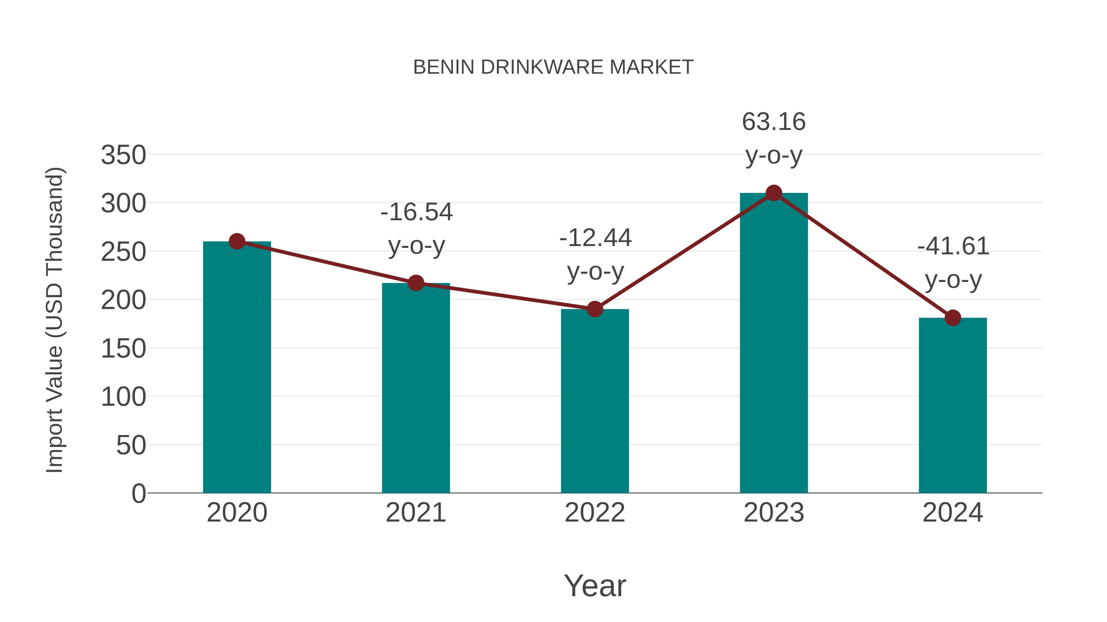  Benin Drinkware Market: Import Trend Analysis
