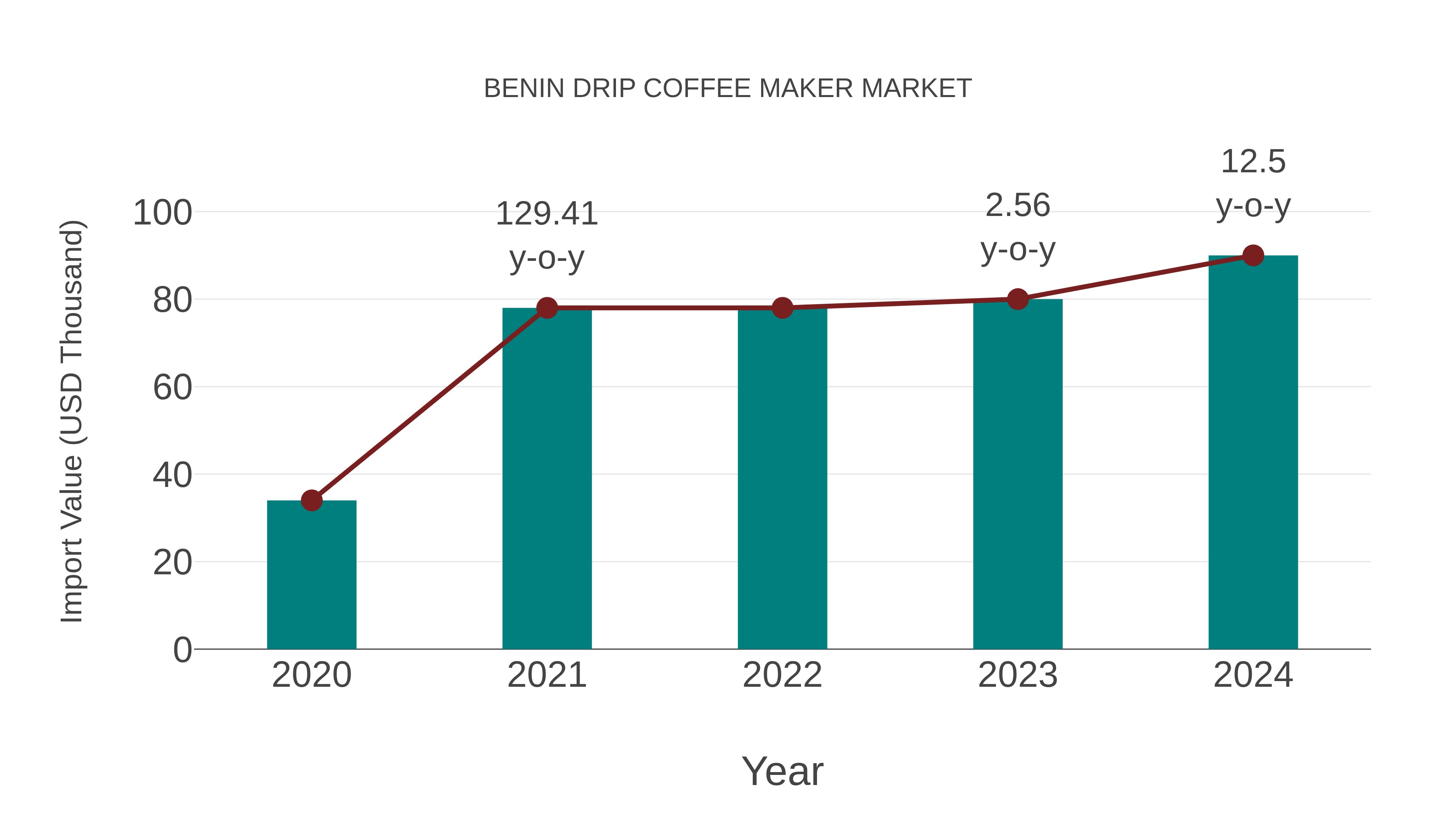  Benin Drip Coffee Maker Market: Import Trend Analysis