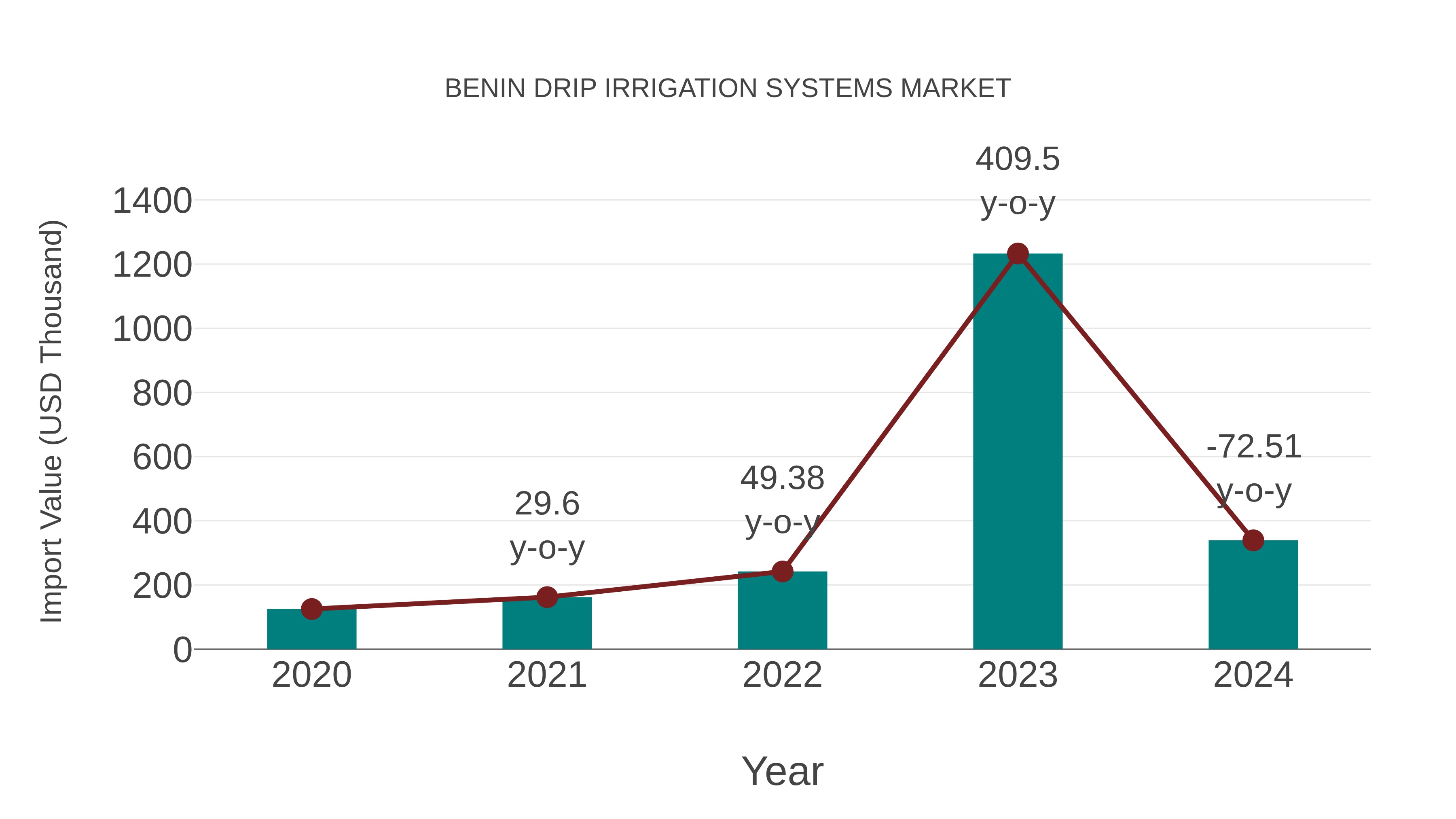  Benin Drip Irrigation Systems Market: Import Trend Analysis