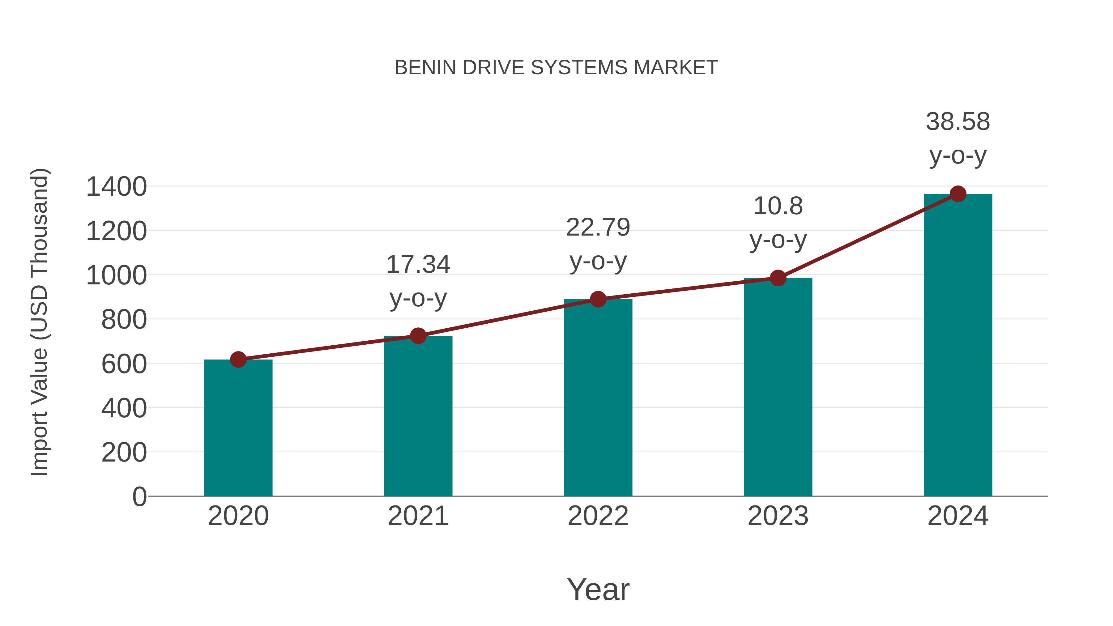 Benin Drive Systems Market: Import Trend Analysis