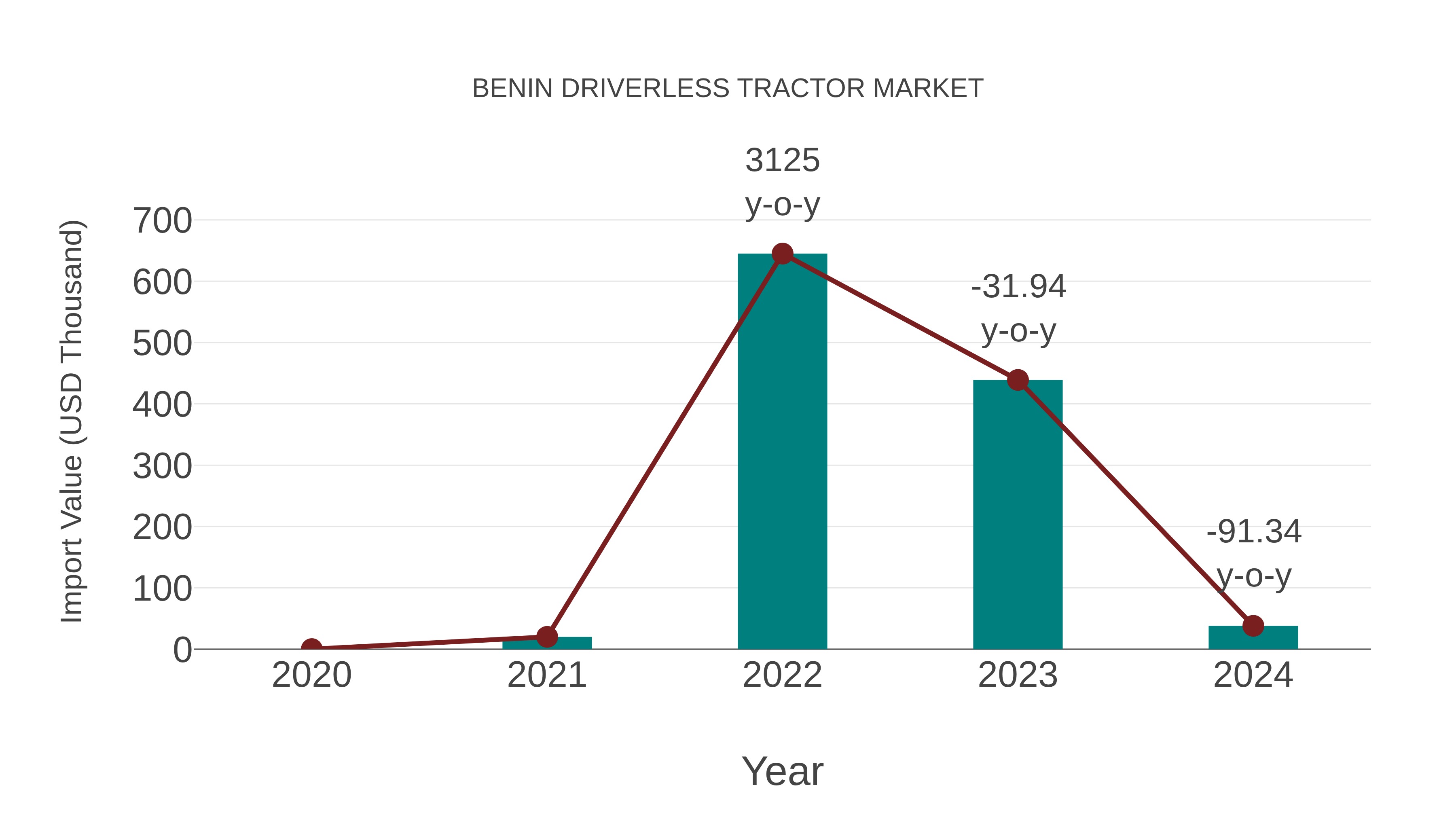 Benin Driverless Tractor Market: Import Trend Analysis