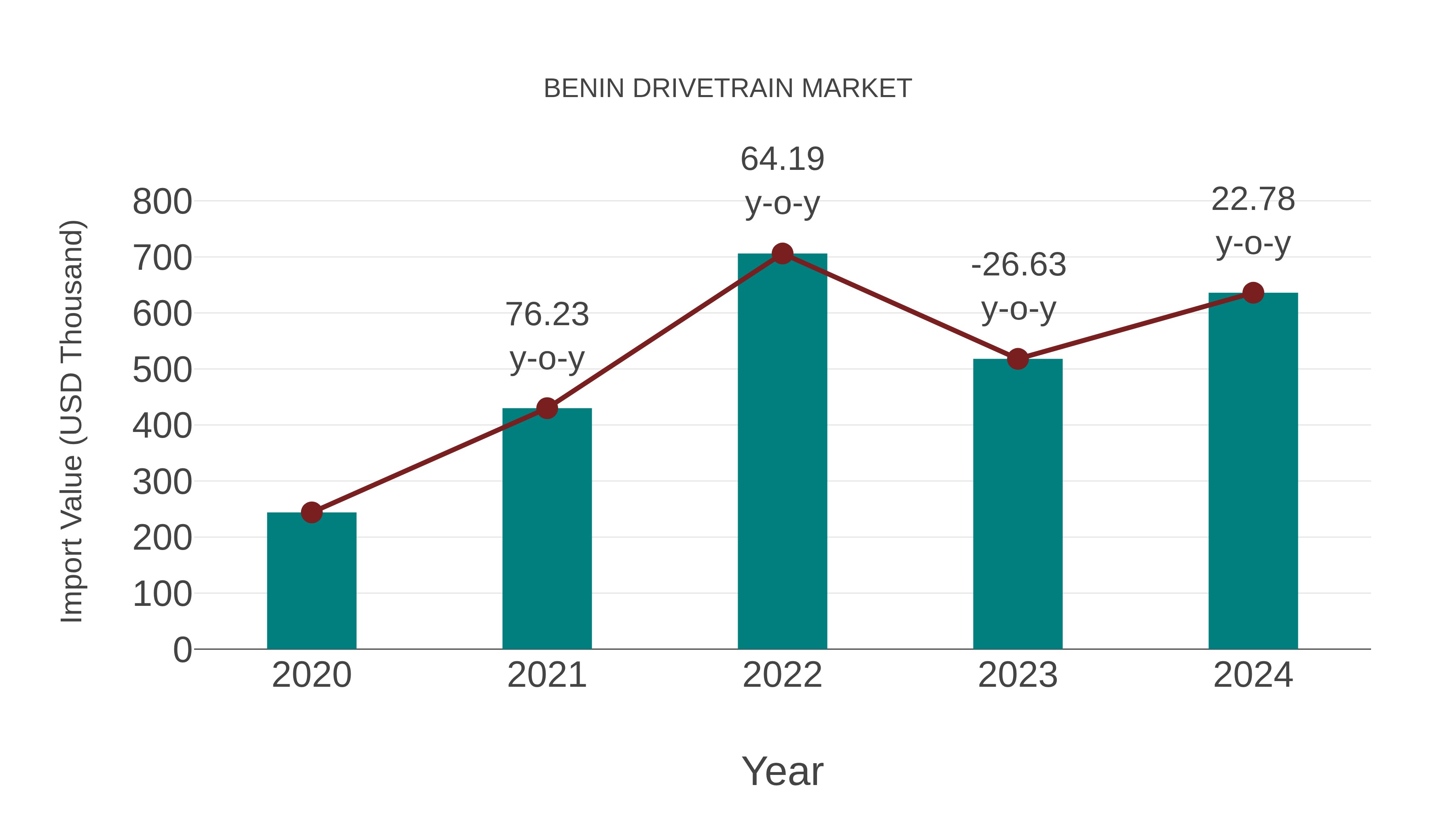  Benin Drivetrain Market: Import Trend Analysis