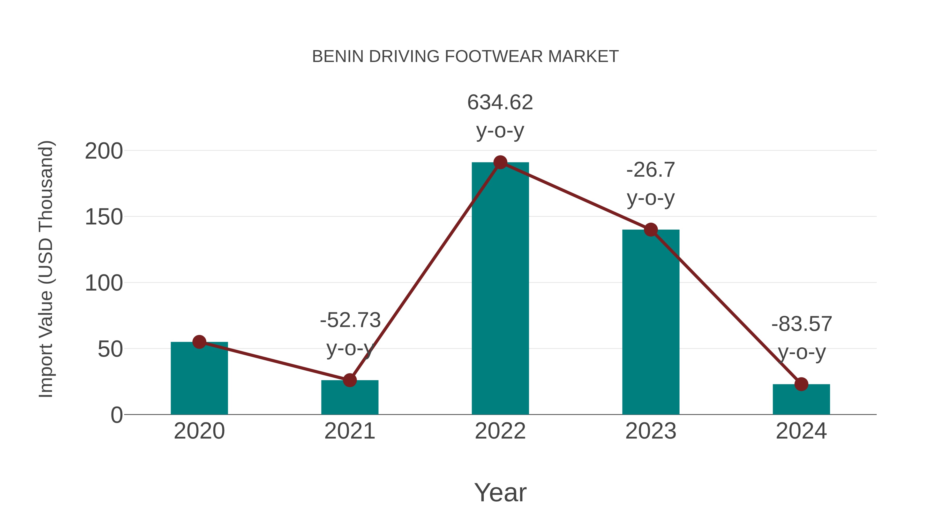  Benin Driving Footwear Market: Import Trend Analysis