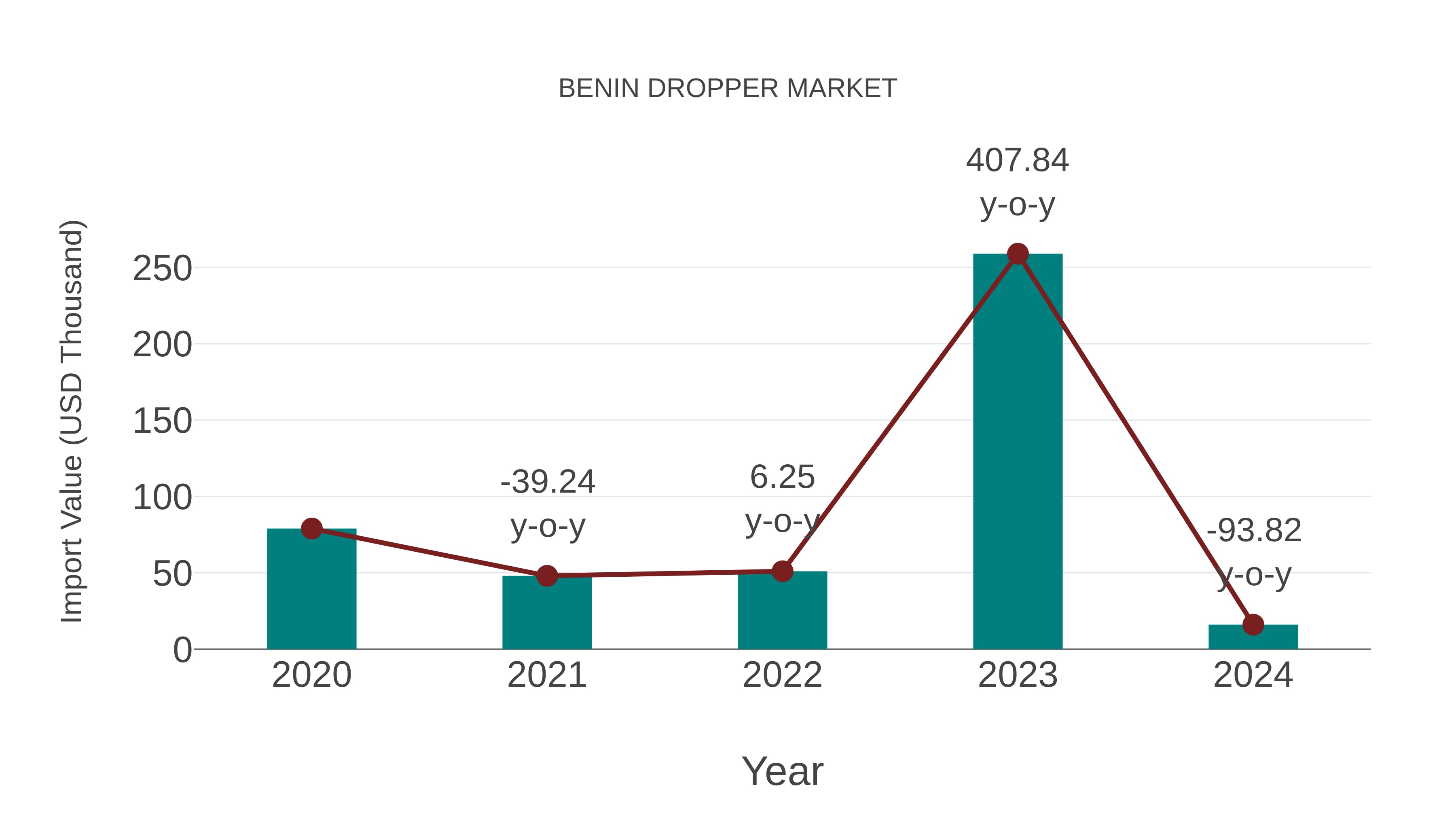  Benin Dropper Market: Import Trend Analysis