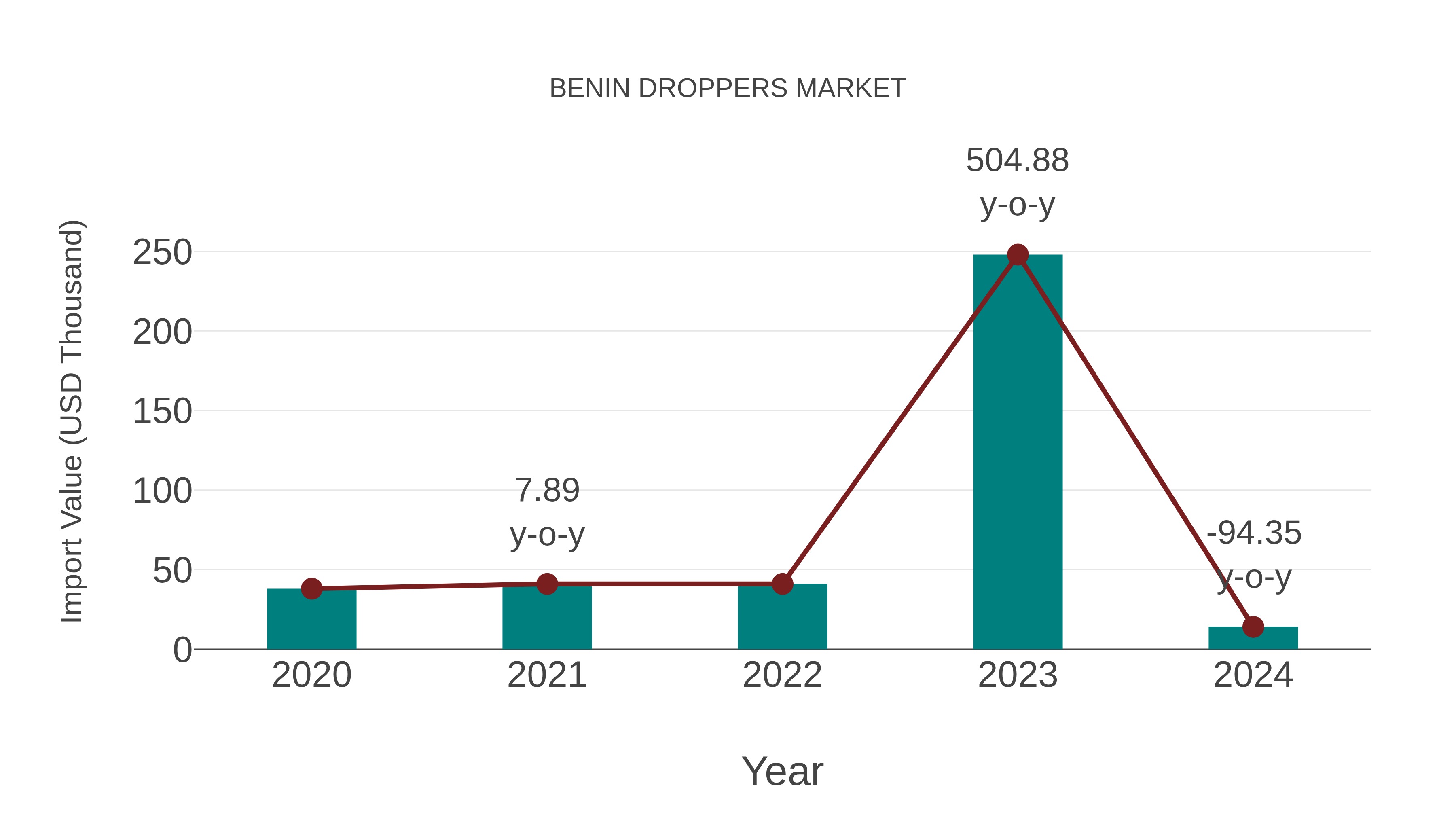 Benin Droppers Market: Import Trend Analysis