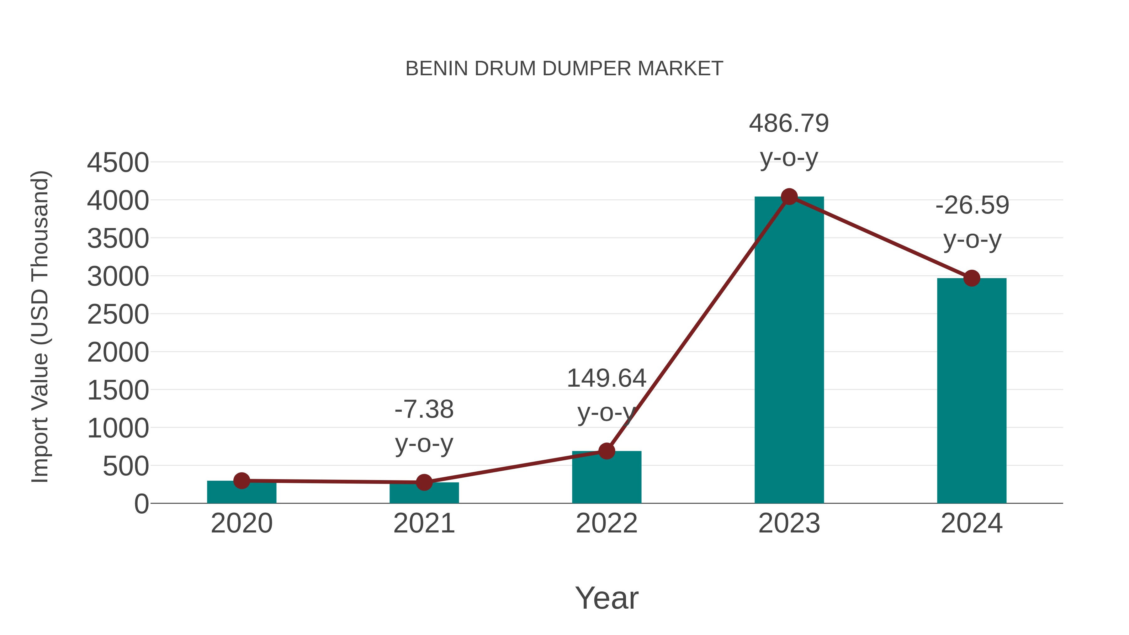  Benin Drum Dumper Market: Import Trend Analysis