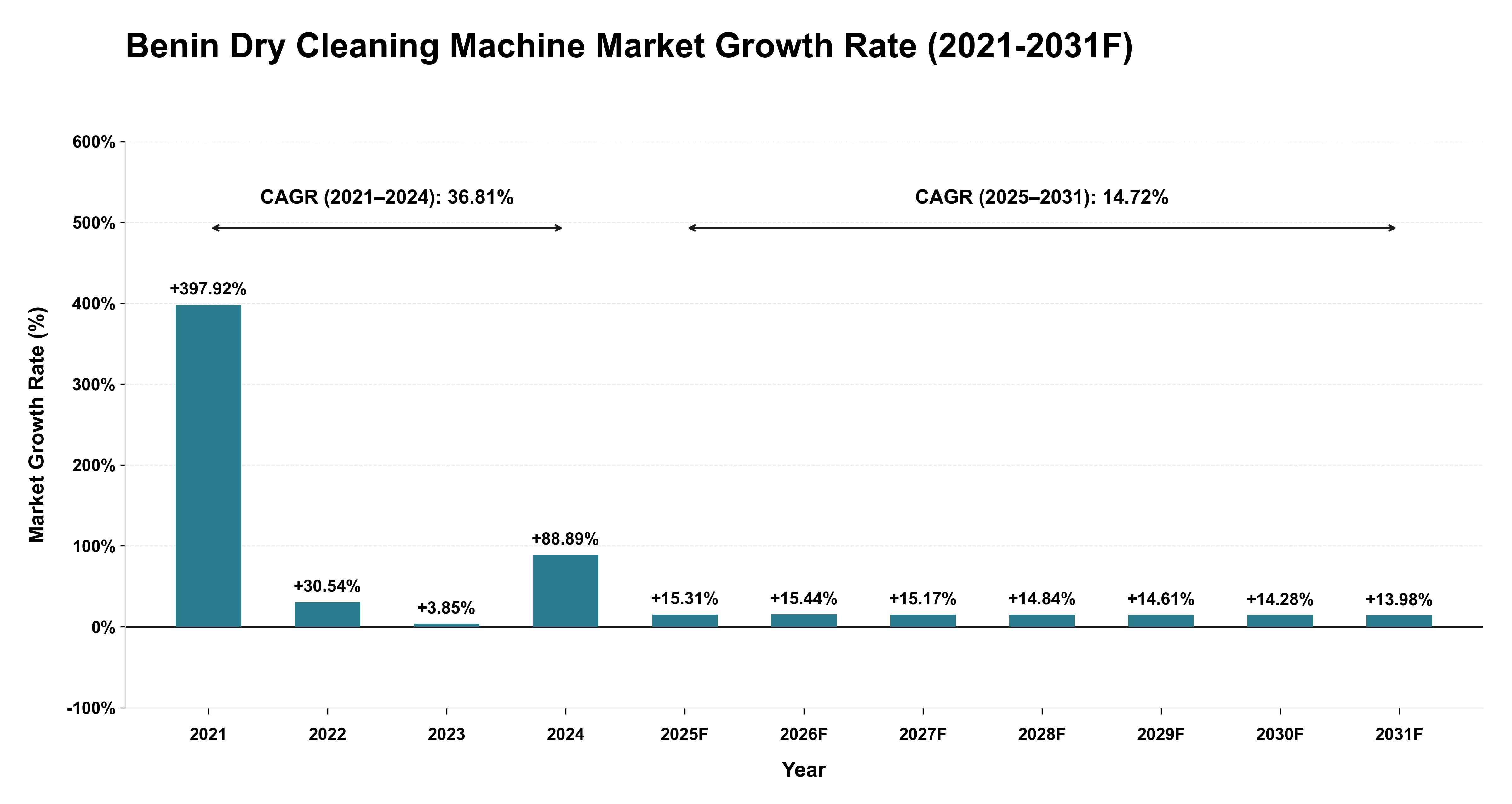 Benin Dry Cleaning Machine Market Year-wise Growth Rate (2021-2031F)