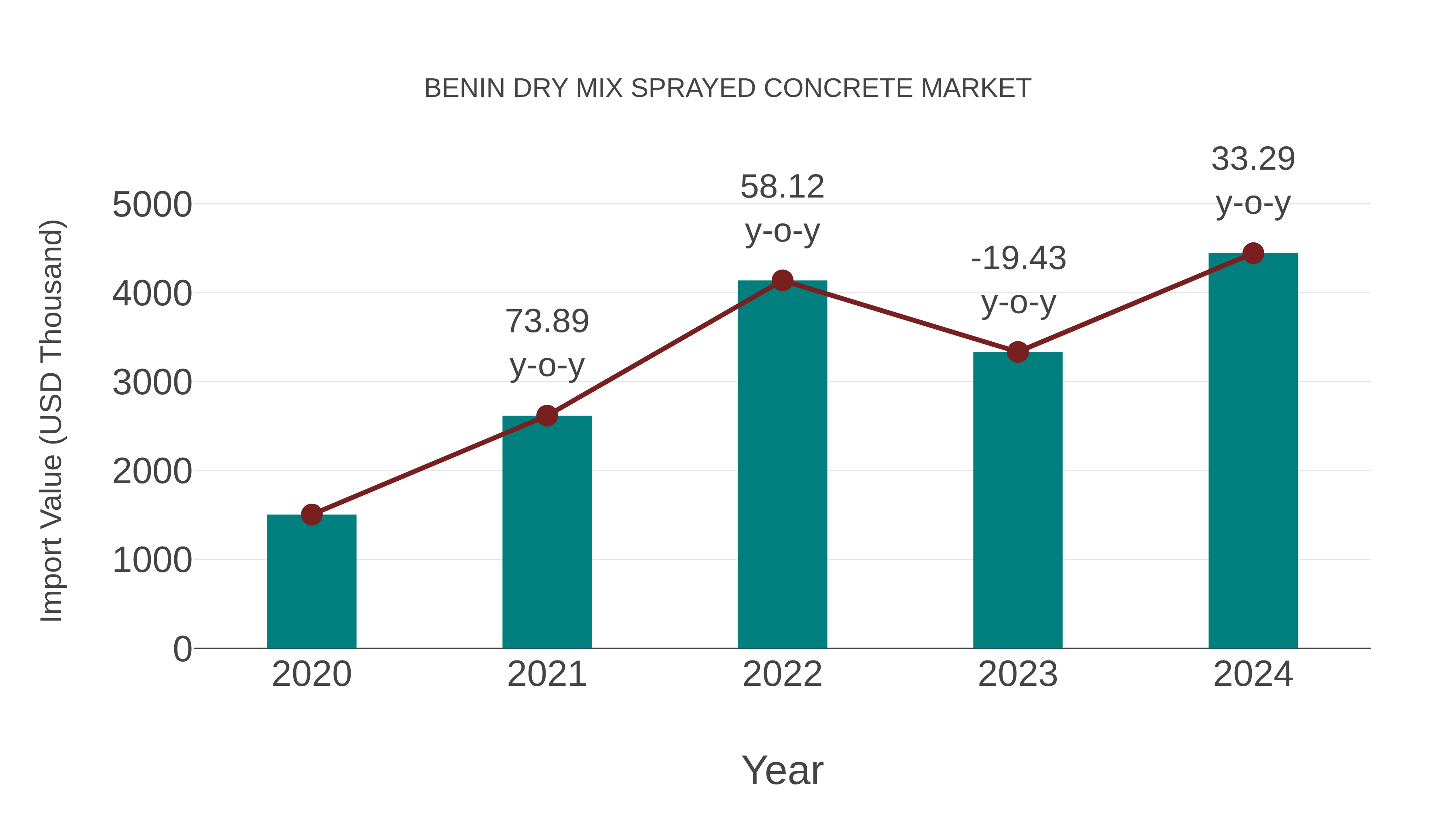  Benin Dry Mix Sprayed Concrete Market: Import Trend Analysis