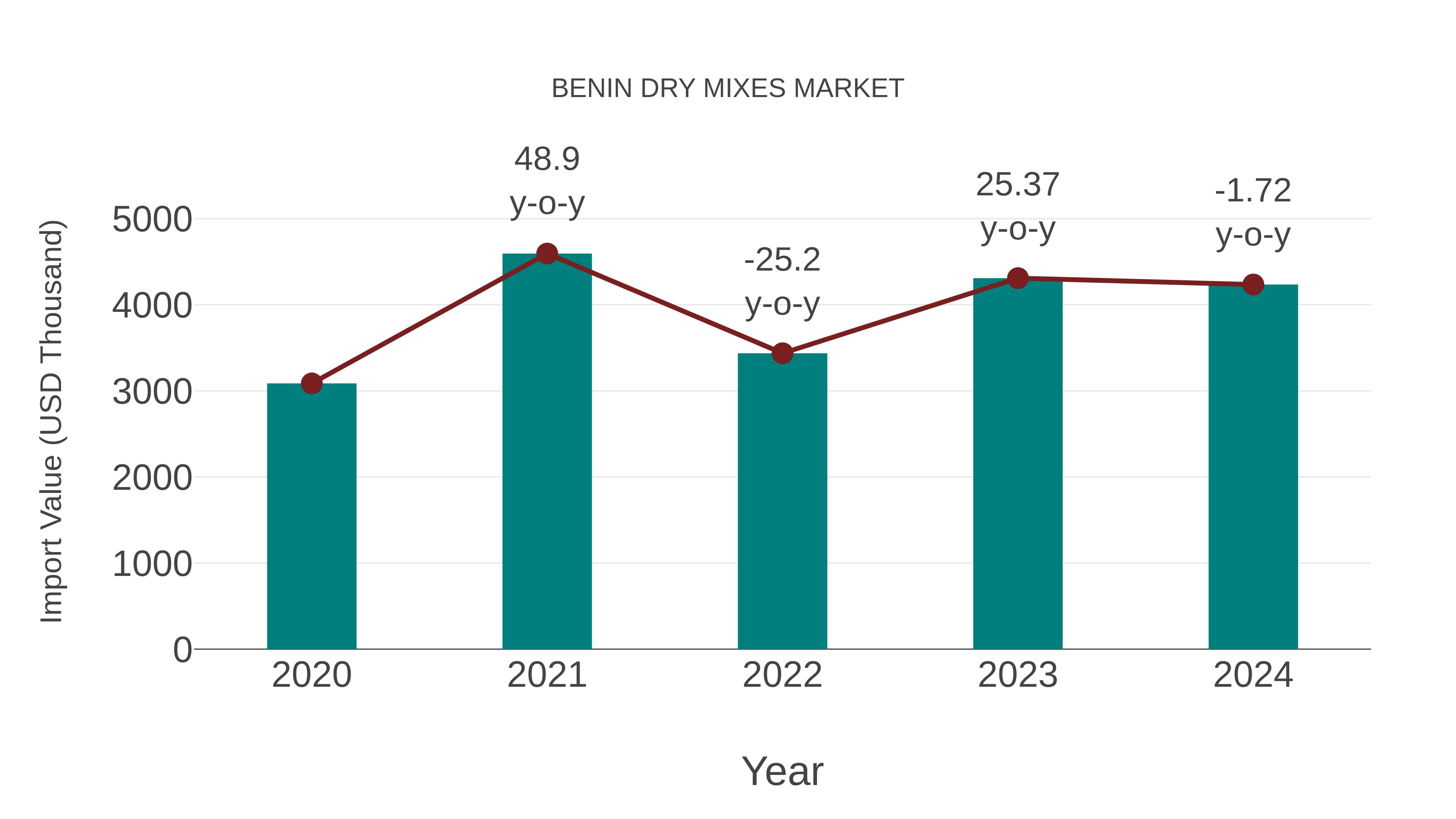  Benin Dry Mixes Market: Import Trend Analysis