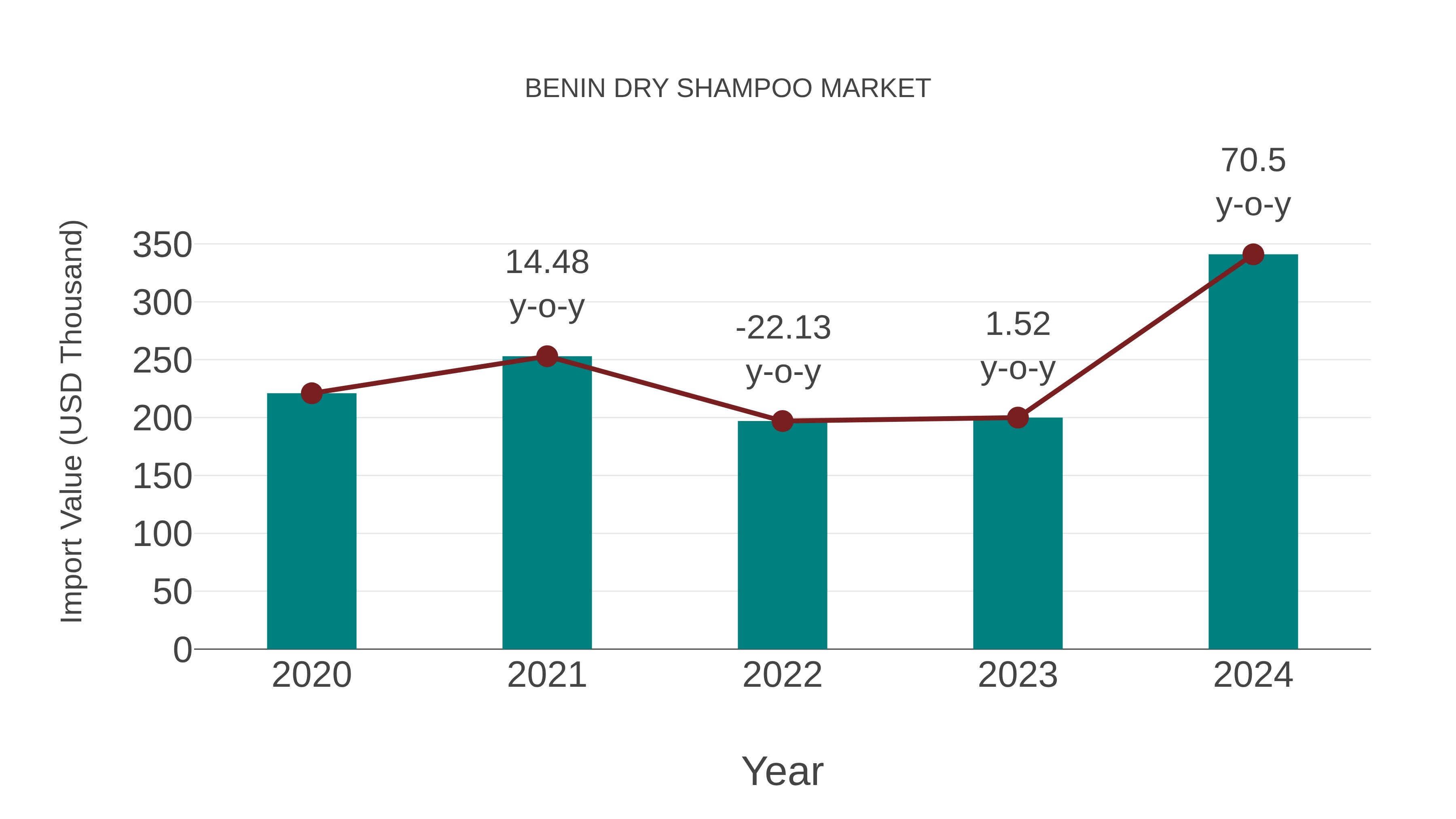 Benin Dry Shampoo Market: Import Trend Analysis