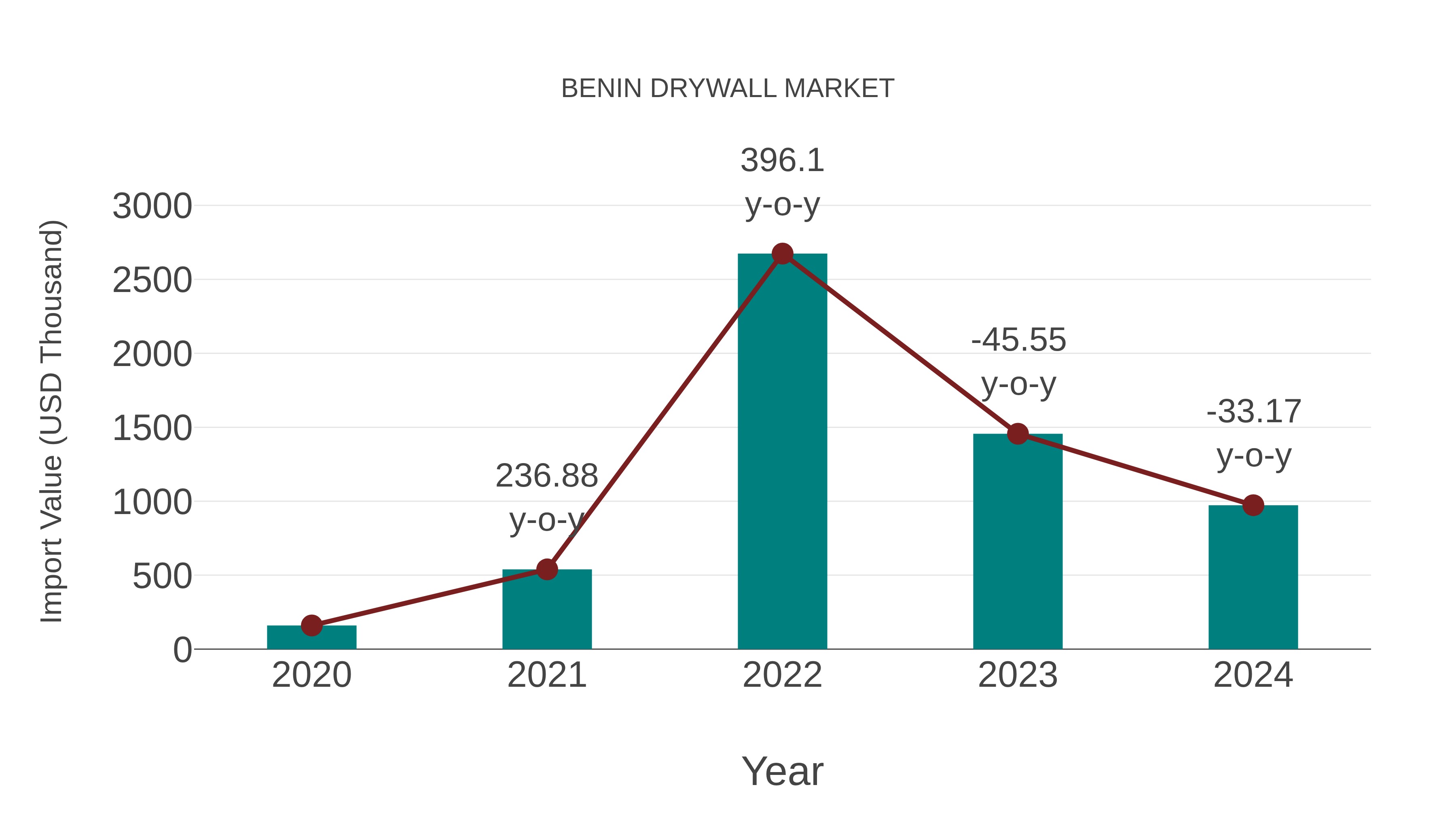 Benin Drywall Market: Import Trend Analysis
