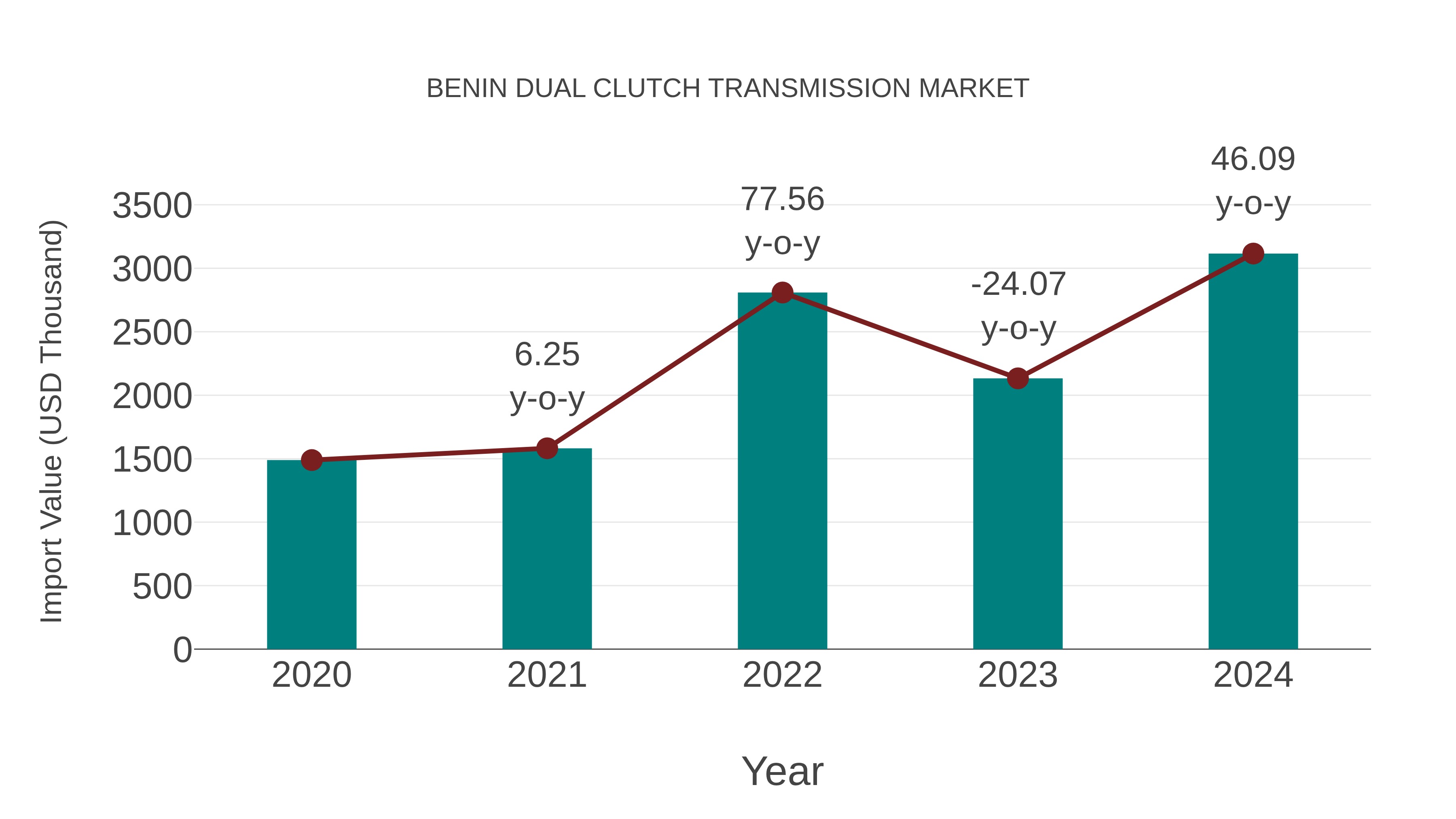  Benin Dual Clutch Transmission Market: Import Trend Analysis