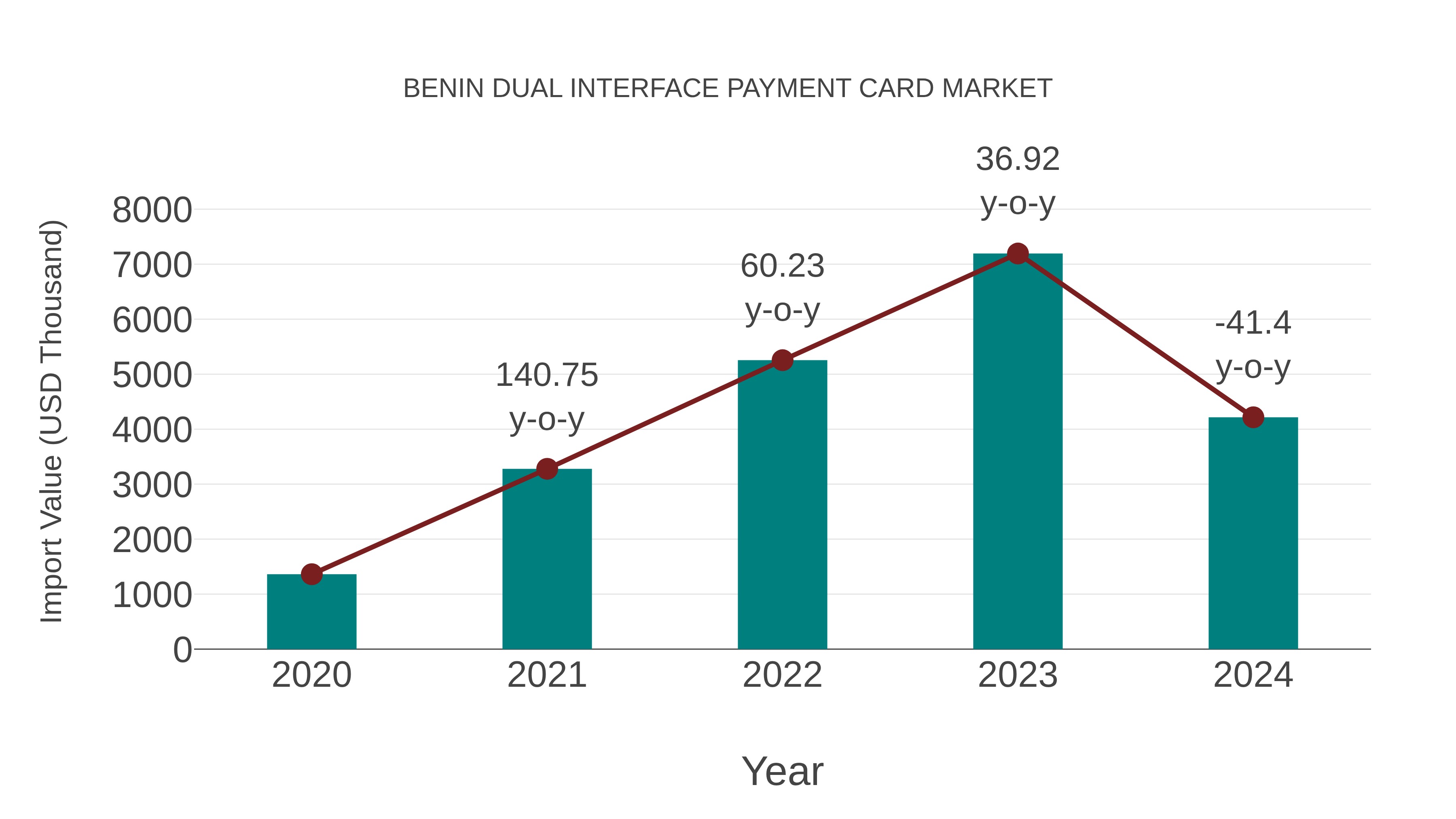  Benin Dual Interface Payment Card Market: Import Trend Analysis