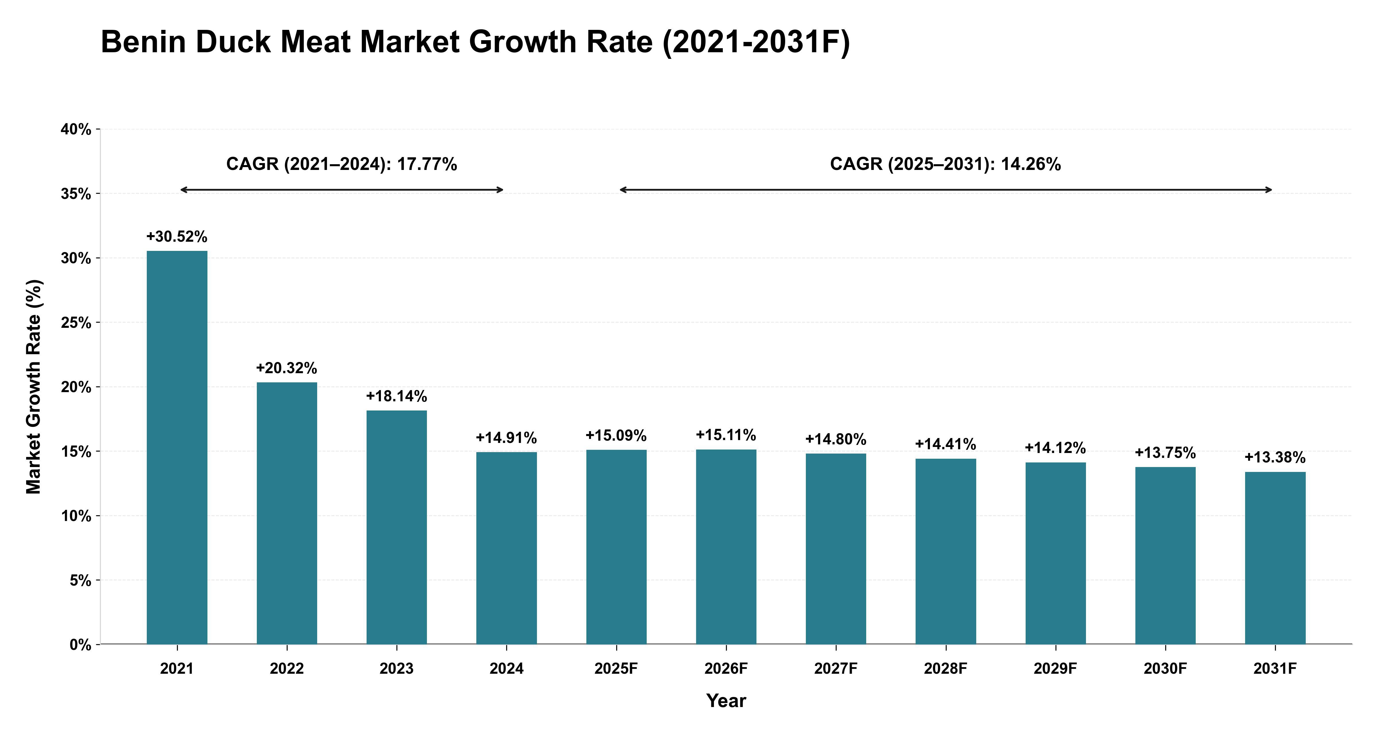 Benin Duck Meat Market Year-wise Growth Rate (2021-2031F)