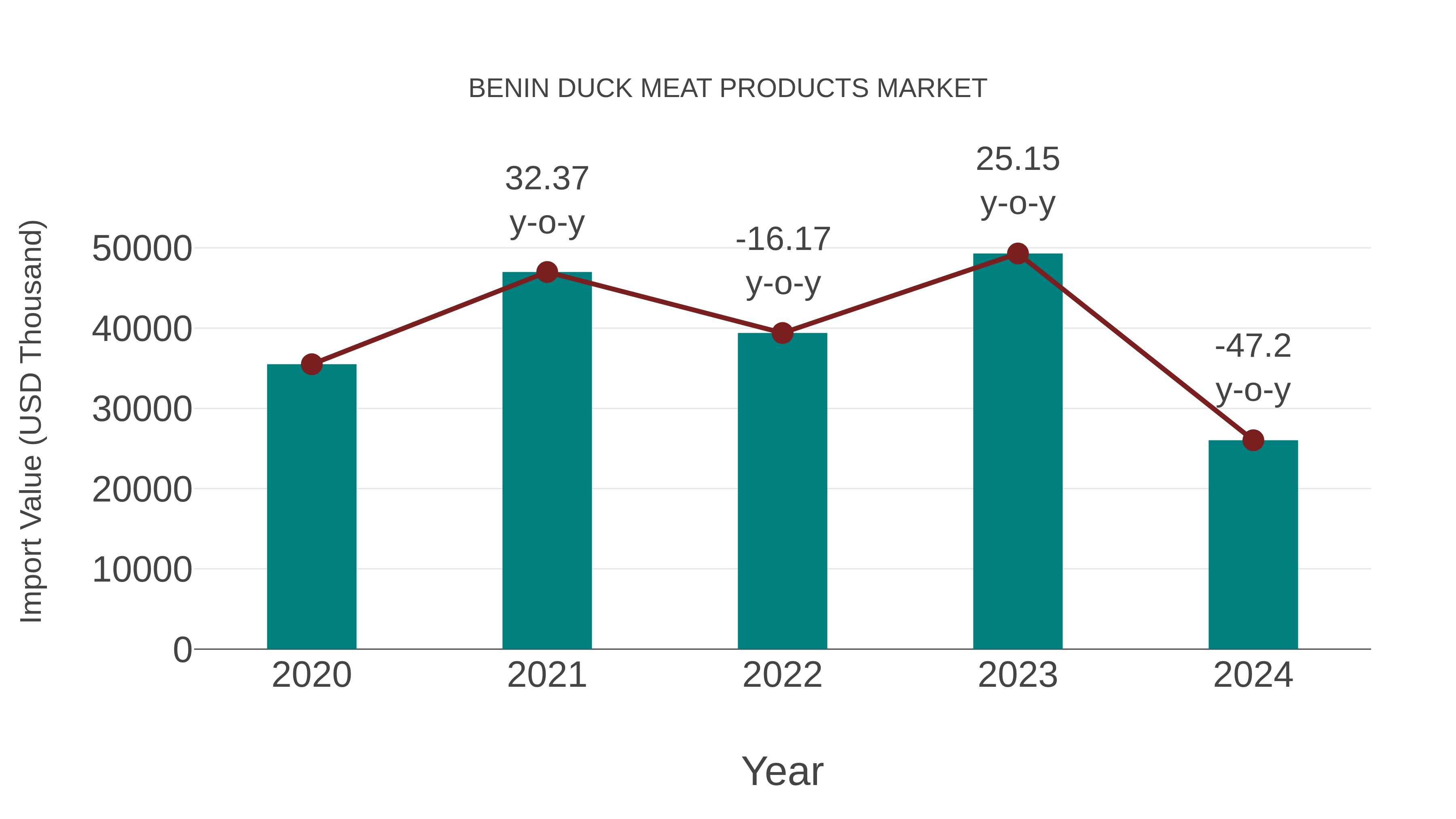  Benin Duck Meat Products Market: Import Trend Analysis
